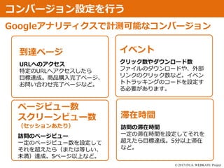 © 2017 ITCA. WEBKATU Project
Season4
シーズン4
到達ページ
URLへのアクセス
特定のURLへアクセスしたら
目標達成。商品購入完了ページ、
お問い合わせ完了ページなど。
Googleアナリティクスで計測可能なコンバージョン
滞在時間
訪問の滞在時間
一定の滞在時間を設定してそれを
超えたら目標達成。5分以上滞在
など。
ページビュー数
スクリーンビュー数
（セッションあたり）
訪問のページビュー
一定のページビュー数を設定して
それを超えたら（または等しい、
未満）達成。5ページ以上など。
イベント
クリック数やダウンロード数
ファイルのダウンロードや、外部
リンクのクリック数など。イベン
トトラッキングのコードを設定す
る必要があります。
コンバージョン設定を行う
 