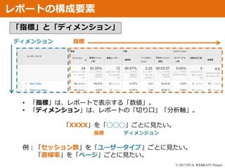 © 2017 ITCA. WEBKATU Project
レポートの構成要素
「指標」と「ディメンション」
指標ディメンション
• 「指標」は、レポートで表示する「数値」。
• 「ディメンション」は、レポートの「切り口」「分析軸」。
「XXXX」を「◯◯◯」ごとに見たい。
指標 ディメンジョン
例：「セッション数」を「ユーザータイプ」ごとに見たい。
「直帰率」を「ページ」ごとに見たい。
 