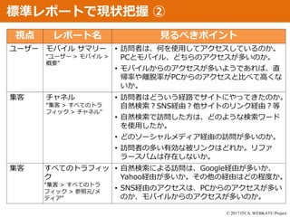 © 2017 ITCA. WEBKATU Project
視点 レポート名 見るべきポイント
ユーザー モバイル サマリー
“ユーザー > モバイル >
概要”
• 訪問者は、何を使用してアクセスしているのか。
PCとモバイル、どちらのアクセスが多いのか。
• モバイルからのアクセスが多いようであれば、直
帰率や離脱率がPCからのアクセスと比べて高くな
いか。
集客 チャネル
“集客 > すべてのトラ
フィック > チャネル”
• 訪問者はどういう経路でサイトにやってきたのか。
自然検索？SNS経由？他サイトのリンク経由？等
• 自然検索で訪問した方は、どのような検索ワード
を使用したか。
• どのソーシャルメディア経由の訪問が多いのか。
• 訪問者の多い有効な被リンクはどれか。リファ
ラースパムは存在しないか。
集客 すべてのトラフィッ
ク
“集客 > すべてのトラ
フィック > 参照元/メ
ディア”
• 自然検索による訪問は、Google経由が多いか、
Yahoo経由が多いか。その他の経由はどの程度か。
• SNS経由のアクセスは、PCからのアクセスが多い
のか、モバイルからのアクセスが多いのか。
標準レポートで現状把握 ②
 