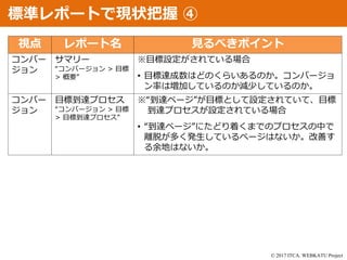 © 2017 ITCA. WEBKATU Project
視点 レポート名 見るべきポイント
コンバー
ジョン
サマリー
“コンバージョン > 目標
> 概要”
※目標設定がされている場合
• 目標達成数はどのくらいあるのか。コンバージョ
ン率は増加しているのか減少しているのか。
コンバー
ジョン
目標到達プロセス
“コンバージョン > 目標
> 目標到達プロセス”
※“到達ページ”が目標として設定されていて、目標
到達プロセスが設定されている場合
• “到達ページ”にたどり着くまでのプロセスの中で
離脱が多く発生しているページはないか。改善す
る余地はないか。
標準レポートで現状把握 ④
 