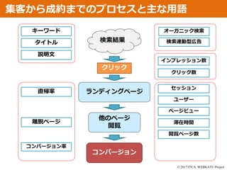 © 2017 ITCA. WEBKATU Project
集客から成約までのプロセスと主な用語
検索結果
キーワード
ランディングページ
オーガニック検索
検索連動型広告
インプレッション数
クリック
クリック数
コンバージョン
他のページ
閲覧
セッション
ページビュー
直帰率
離脱ページ 滞在時間
閲覧ページ数
コンバージョン率
タイトル
説明文
ユーザー
 