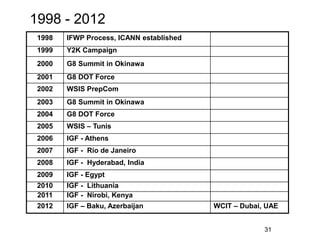 31
ICANN 1997-2012
1997 – IAHC process
1998 – White Paper, Green Paper, ICANN
1999 – DNSO, MAC…
2000 – Global Election, G8 DoT Force
2001 – AtLarge Study, 9/11
2002 – “Reform”
2003 – ICANN 2.0 w/ ALS/RALO/ALAC WSIS I
2005 – WSIS II
2006 – IGF started
2008 – ALAC completed – ICANN 3.0?
2009 – AtLarge Summit, New TLD, AoC
2010 – IDNccTLD introduction
2011-12 – New gTLD introduction
 
