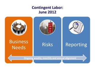 Contingent Labor:
June 2012
Business
Needs
Risks Reporting
Ongoing weekly, monthly and annual alignment
 
