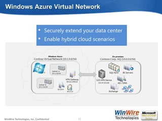 Windows Azure Virtual Network


                             •    Securely extend your data center
                             •    Enable hybrid cloud scenarios




WinWire Technologies, Inc. Confidential                           11
                                          © 2010 WinWire Technologies
 
