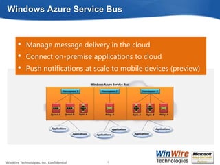 Windows Azure Service Bus



       •    Manage message delivery in the cloud
       •    Connect on-premise applications to cloud
       •    Push notifications at scale to mobile devices (preview)




WinWire Technologies, Inc. Confidential                            4
                                          © 2010 WinWire Technologies
 