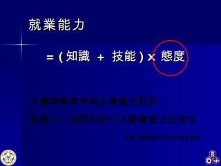 就業能力 = ( 知識  +  技能 ) x  態度 台灣大專畢業生就業力調查報告 大專畢業青年與企業雇主對於 就業力一致認同的八大關鍵能力的首位 