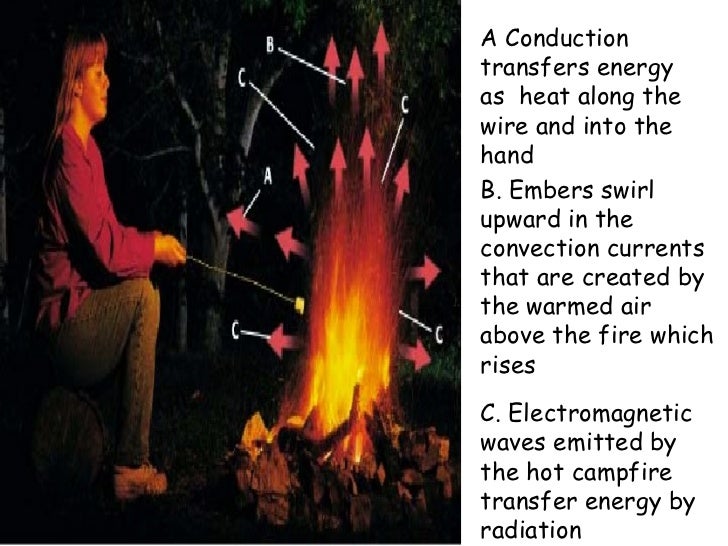 Fire Conduction Convection Radiation