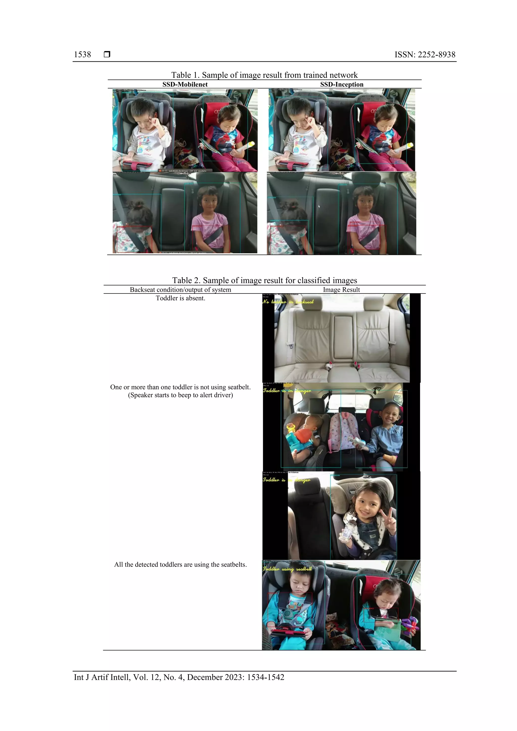  ISSN: 2252-8938
Int J Artif Intell, Vol. 12, No. 4, December 2023: 1534-1542
1538
Table 1. Sample of image result from trained network
SSD-Mobilenet SSD-Inception
Table 2. Sample of image result for classified images
Backseat condition/output of system Image Result
Toddler is absent.
One or more than one toddler is not using seatbelt.
(Speaker starts to beep to alert driver)
All the detected toddlers are using the seatbelts.
 