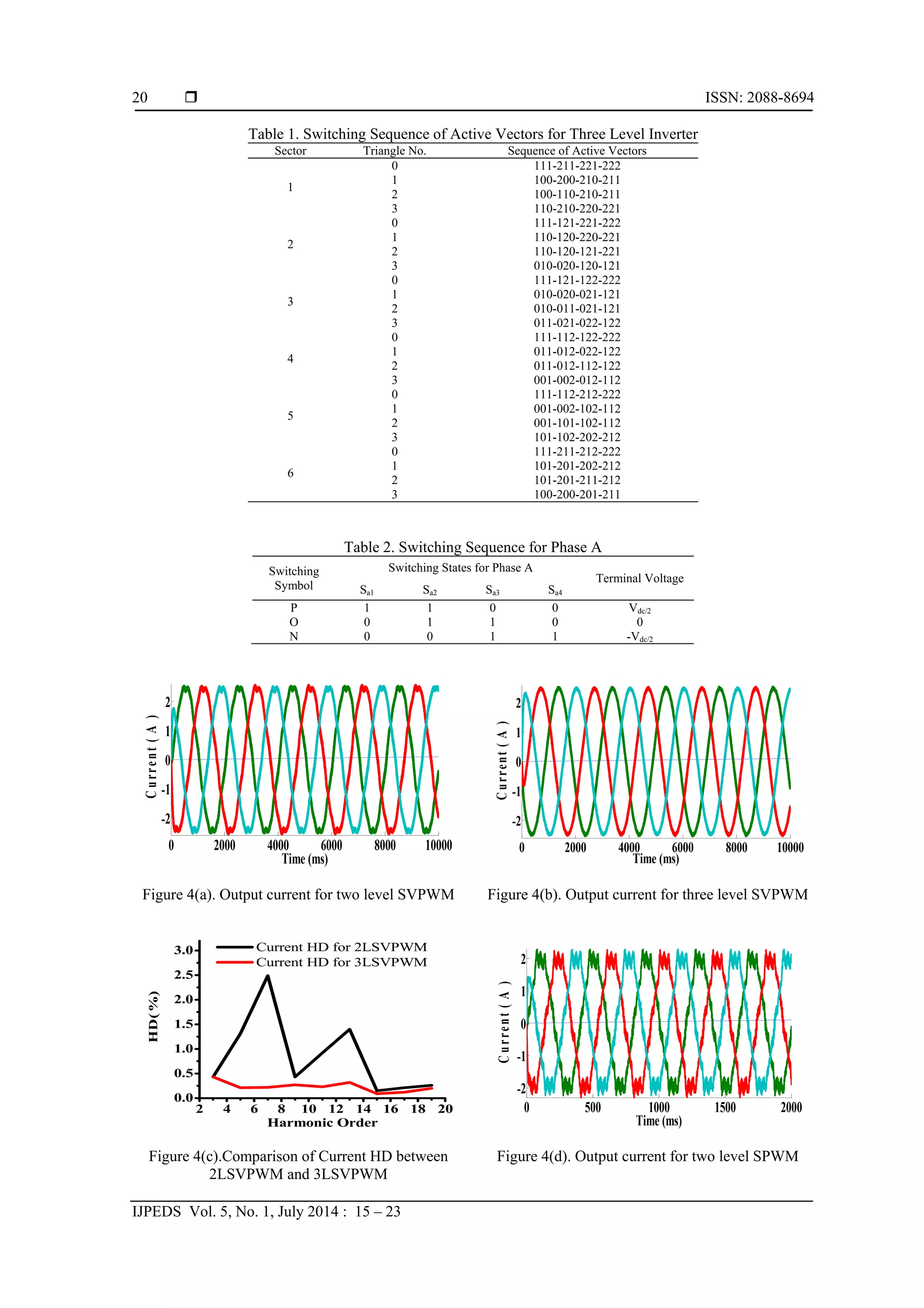  ISSN: 2088-8694
IJPEDS Vol. 5, No. 1, July 2014 : 15 – 23
20
Table 1. Switching Sequence of Active Vectors for Three Level Inverter
Table 2. Switching Sequence for Phase A
Switching
Symbol
Switching States for Phase A
Terminal Voltage
Sa1 Sa2 Sa3 Sa4
P 1 1 0 0 Vdc/2
O 0 1 1 0 0
N 0 0 1 1 -Vdc/2
Figure 4(a). Output current for two level SVPWM Figure 4(b). Output current for three level SVPWM
Figure 4(c).Comparison of Current HD between
2LSVPWM and 3LSVPWM
Figure 4(d). Output current for two level SPWM
0 2000 4000 6000 8000 10000
-2
-1
0
1
2
Time (ms)
Current(A)
0 2000 4000 6000 8000 10000
-2
-1
0
1
2
Time (ms)
Current(A)
2 4 6 8 10 12 14 16 18 20
0.0
0.5
1.0
1.5
2.0
2.5
3.0
HD(%)
Harmonic Order
Current HD for 2LSVPWM
Current HD for 3LSVPWM
0 500 1000 1500 2000
-2
-1
0
1
2
Time (ms)
Current(A)
Sector Triangle No. Sequence of Active Vectors
1
0 111-211-221-222
1 100-200-210-211
2 100-110-210-211
3 110-210-220-221
2
0 111-121-221-222
1 110-120-220-221
2 110-120-121-221
3 010-020-120-121
3
0 111-121-122-222
1 010-020-021-121
2 010-011-021-121
3 011-021-022-122
4
0 111-112-122-222
1 011-012-022-122
2 011-012-112-122
3 001-002-012-112
5
0 111-112-212-222
1 001-002-102-112
2 001-101-102-112
3 101-102-202-212
6
0 111-211-212-222
1 101-201-202-212
2 101-201-211-212
3 100-200-201-211
 