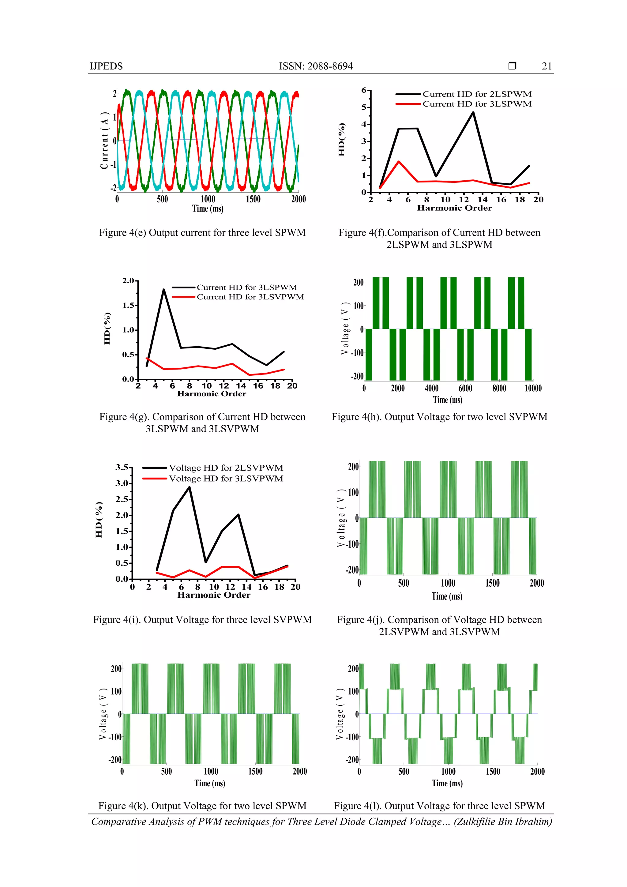IJPEDS ISSN: 2088-8694 
Comparative Analysis of PWM techniques for Three Level Diode Clamped Voltage… (Zulkifilie Bin Ibrahim)
21
Figure 4(e) Output current for three level SPWM Figure 4(f).Comparison of Current HD between
2LSPWM and 3LSPWM
Figure 4(g). Comparison of Current HD between
3LSPWM and 3LSVPWM
Figure 4(h). Output Voltage for two level SVPWM
Figure 4(i). Output Voltage for three level SVPWM Figure 4(j). Comparison of Voltage HD between
2LSVPWM and 3LSVPWM
Figure 4(k). Output Voltage for two level SPWM Figure 4(l). Output Voltage for three level SPWM
0 500 1000 1500 2000
-2
-1
0
1
2
Time (ms)
Current(A)
2 4 6 8 10 12 14 16 18 20
0
1
2
3
4
5
6
HD(%)
Harmonic Order
Current HD for 2LSPWM
Current HD for 3LSPWM
2 4 6 8 10 12 14 16 18 20
0.0
0.5
1.0
1.5
2.0
HD(%)
Harmonic Order
Current HD for 3LSPWM
Current HD for 3LSVPWM
0 2000 4000 6000 8000 10000
-200
-100
0
100
200
Time (ms)
Voltage(V)
0 2 4 6 8 10 12 14 16 18 20
0.0
0.5
1.0
1.5
2.0
2.5
3.0
3.5
HD(%)
Harmonic Order
Voltage HD for 2LSVPWM
Voltage HD for 3LSVPWM
0 500 1000 1500 2000
-200
-100
0
100
200
Time (ms)
Voltage(V)
0 500 1000 1500 2000
-200
-100
0
100
200
Time (ms)
Voltage(V)
0 500 1000 1500 2000
-200
-100
0
100
200
Time (ms)
Voltage(V)
 