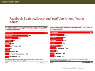 Facebook Beats MySpace and YouTube Among Young Adults 