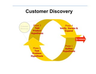 Customer Discovery

Customer     Phase 3          Phase 4
Discovery      Test      Verify, Iterate &
             Product          Expand
            Hypothesis

                                        To Validation



                            Phase 1
              Phase 2        Author
               Test        Hypothesis
             Problem
            Hypothesis
 