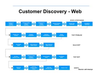 Customer Discovery - Web




                      Source: ash maurya
 