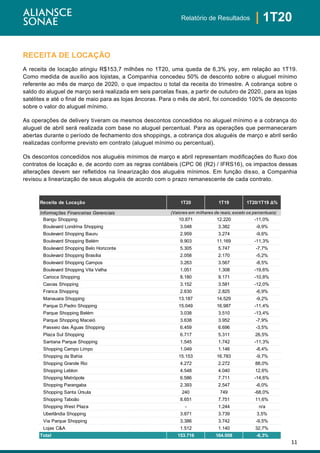 11
| 1T20Relatório de Resultados
RECEITA DE LOCAÇÃO
A receita de locação atingiu R$153,7 milhões no 1T20, uma queda de 6,3% yoy, em relação ao 1T19.
Como medida de auxílio aos lojistas, a Companhia concedeu 50% de desconto sobre o aluguel mínimo
referente ao mês de março de 2020, o que impactou o total da receita do trimestre. A cobrança sobre o
saldo do aluguel de março será realizada em seis parcelas fixas, a partir de outubro de 2020, para as lojas
satélites e até o final de maio para as lojas âncoras. Para o mês de abril, foi concedido 100% de desconto
sobre o valor do aluguel mínimo.
As operações de delivery tiveram os mesmos descontos concedidos no aluguel mínimo e a cobrança do
aluguel de abril será realizada com base no aluguel percentual. Para as operações que permaneceram
abertas durante o período de fechamento dos shoppings, a cobrança dos aluguéis de março e abril serão
realizadas conforme previsto em contrato (aluguel mínimo ou percentual).
Os descontos concedidos nos aluguéis mínimos de março e abril representam modificações do fluxo dos
contratos de locação e, de acordo com as regras contábeis (CPC 06 (R2) / IFRS16), os impactos dessas
alterações devem ser refletidos na linearização dos aluguéis mínimos. Em função disso, a Companhia
revisou a linearização de seus aluguéis de acordo com o prazo remanescente de cada contrato.
Receita de Locação 1T20 1T19 1T20/1T19 Δ%
Informações Financeiras Gerenciais
Bangu Shopping 10.871 12.220 -11,0%
Boulevard Londrina Shopping 3.048 3.382 -9,9%
Boulevard Shopping Bauru 2.959 3.274 -9,6%
Boulevard Shopping Belém 9.903 11.169 -11,3%
Boulevard Shopping Belo Horizonte 5.305 5.747 -7,7%
Boulevard Shopping Brasília 2.058 2.170 -5,2%
Boulevard Shopping Campos 3.263 3.567 -8,5%
Boulevard Shopping Vila Velha 1.051 1.308 -19,6%
Carioca Shopping 8.180 9.171 -10,8%
Caxias Shopping 3.152 3.581 -12,0%
Franca Shopping 2.630 2.825 -6,9%
Manauara Shopping 13.187 14.529 -9,2%
Parque D.Pedro Shopping 15.049 16.987 -11,4%
Parque Shopping Belém 3.038 3.510 -13,4%
Parque Shopping Maceió 3.638 3.952 -7,9%
Passeio das Águas Shopping 6.459 6.696 -3,5%
Plaza Sul Shopping 6.717 5.311 26,5%
Santana Parque Shopping 1.545 1.742 -11,3%
Shopping Campo Limpo 1.049 1.146 -8,4%
Shopping da Bahia 15.153 16.783 -9,7%
Shopping Grande Rio 4.272 2.272 88,0%
Shopping Leblon 4.548 4.040 12,6%
Shopping Metrópole 6.586 7.711 -14,6%
Shopping Parangaba 2.393 2.547 -6,0%
Shopping Santa Úrsula 240 749 -68,0%
Shopping Taboão 8.651 7.751 11,6%
Shopping West Plaza - 1.244 n/a
Uberlândia Shopping 3.871 3.739 3,5%
Via Parque Shopping 3.386 3.742 -9,5%
Lojas C&A 1.512 1.140 32,7%
Total 153.716 164.008 -6,3%
(Valores em milhares de reais, exceto os percentuais)
 
