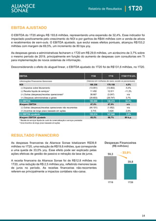 14
| 1T20Relatório de Resultados
EBITDA AJUSTADO
O EBITDA do 1T20 atingiu R$ 193,6 milhões, representando uma expansão de 32,4%. Esse indicador foi
impactado positivamente pelo crescimento do NOI e por ganhos de R$44 milhões com a venda de ativos
e recebimentos de earn-outs. O EBITDA ajustado, que exclui esses efeitos pontuais, alcançou R$153,2
milhões com margem de 69,5%, um incremento de 80 bps yoy.
As despesas gerais e administrativas fecharam o 1T20 em R$ 29,8 milhões, um acréscimo de 3,7% sobre
o mesmo período de 2019, principalmente em função do aumento de despesas com consultorias em TI
para implementação de novos sistemas de informação.
Desconsiderando o efeito do aluguel linear, o EBITDA ajustado do 1T20 foi de R$131,6 milhões, no 1T20.
RESULTADO FINANCEIRO
As despesas financeiras da Aliansce Sonae totalizaram R$39,8
milhões no 1T20, uma redução de R$19,6 milhões, que corresponde
a uma queda de 33,0% yoy. Esse efeito pode ser explicado pelas
ações efetivas de gestão de passivo e retração da taxa de juros.
A receita financeira da Aliansce Sonae foi de R$12,8 milhões no
1T20, uma redução de R$ 2,5 milhões yoy, refletindo menores taxas
de juros no período. As receitas financeiras não-recorrentes
referem-se principalmente a impactos contábeis não-caixa.
59,3
39,8
1T19 1T20
Despesas Financeiras
(R$ milhões)
- 33,0%
EBITDA 1T20 1T19 1T20/1T19 Δ%
Informações Financeiras Gerenciais
NOI 186.336 179.158 4,0%
(-) Impostos sobre faturamento (13.051) (13.802) -5,4%
(-) Receita líquida de serviços¹ 11.450 12.911 -11,3%
(+) Outras (despesas)/receitas operacionais² 38.667 (3.247) n/a
(+) Despesas administrativas e gerais (29.803) (28.747) 3,7%
(=) EBITDA 193.600 146.272 32,4%
Margem EBITDA 87,9% 67,9% n/a
(-) Outras (despesas)/receitas operacionais não recorrentes (44.101) (1.952) n/a
(+) Incentivo de longo prazo baseado em ações 3.715 3.620 2,6%
(=) EBITDA ajustado 153.214 147.940 3,6%
Margem EBITDA ajustado 69,5% 68,7% 80 b.p.
¹ Receita de serviços líquida de custo de comercialização e serviços prestados
² Inclui Incentivo de longo prazo baseado em ações
(Valores em milhares de reais, exceto os percentuais)
 