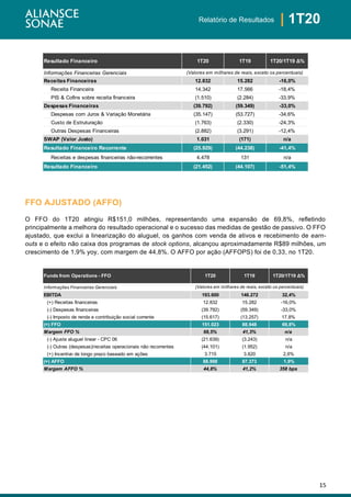 15
| 1T20Relatório de Resultados
FFO AJUSTADO (AFFO)
O FFO do 1T20 atingiu R$151,0 milhões, representando uma expansão de 69,8%, refletindo
principalmente a melhora do resultado operacional e o sucesso das medidas de gestão de passivo. O FFO
ajustado, que exclui a linearização do aluguel, os ganhos com venda de ativos e recebimento de earn-
outs e o efeito não caixa dos programas de stock options, alcançou aproximadamente R$89 milhões, um
crescimento de 1,9% yoy, com margem de 44,8%. O AFFO por ação (AFFOPS) foi de 0,33, no 1T20.
Resultado Financeiro 1T20 1T19 1T20/1T19 Δ%
Informações Financeiras Gerenciais
Receitas Financeiras 12.832 15.282 -16,0%
Receita Financeira 14.342 17.566 -18,4%
PIS & Cofins sobre receita financeira (1.510) (2.284) -33,9%
Despesas Financeiras (39.792) (59.349) -33,0%
Despesas com Juros & Variação Monetária (35.147) (53.727) -34,6%
Custo de Estruturação (1.763) (2.330) -24,3%
Outras Despesas Financeiras (2.882) (3.291) -12,4%
SWAP (Valor Justo) 1.031 (171) n/a
Resultado Financeiro Recorrente (25.929) (44.238) -41,4%
Receitas e despesas financeiras não-recorrentes 4.478 131 n/a
Resultado Financeiro (21.452) (44.107) -51,4%
(Valores em milhares de reais, exceto os percentuais)
Funds from Operations - FFO 1T20 1T19 1T20/1T19 Δ%
Informações Financeiras Gerenciais
EBITDA 193.600 146.272 32,4%
(+) Receitas financeiras 12.832 15.282 -16,0%
(-) Despesas financeiras (39.792) (59.349) -33,0%
(-) Imposto de renda e contribuição social corrente (15.617) (13.257) 17,8%
(=) FFO 151.023 88.948 69,8%
Margem FFO % 68,5% 41,3% n/a
(-) Ajuste aluguel linear - CPC 06 (21.639) (3.243) n/a
(-) Outras (despesas)/receitas operacionais não recorrentes (44.101) (1.952) n/a
(+) Incentivo de longo prazo baseado em ações 3.715 3.620 2,6%
(=) AFFO 88.998 87.373 1,9%
Margem AFFO % 44,8% 41,2% 358 bps
(Valores em milhares de reais, exceto os percentuais)
 