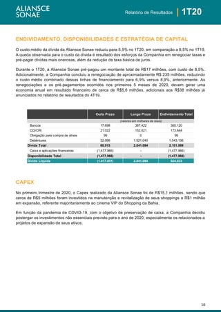 16
| 1T20Relatório de Resultados
ENDIVIDAMENTO, DISPONIBILIDADES E ESTRATÉGIA DE CAPITAL
O custo médio da dívida da Aliansce Sonae reduziu para 5,9% no 1T20, em comparação a 8,5% no 1T19.
A queda observada para o custo da dívida é resultado dos esforços da Companhia em renegociar taxas e
pré-pagar dívidas mais onerosas, além da redução da taxa básica de juros.
Durante o 1T20, a Aliansce Sonae pré-pagou um montante total de R$17 milhões, com custo de 8,5%.
Adicionalmente, a Companhia concluiu a renegociação de aproximadamente R$ 235 milhões, reduzindo
o custo médio combinado dessas linhas de financiamento para 6,9% versus 8,9%, anteriormente. As
renegociações e os pré-pagamentos ocorridos nos primeiros 5 meses de 2020, devem gerar uma
economia anual em resultado financeiro de cerca de R$5,6 milhões, adicionais aos R$38 milhões já
anunciados no relatório de resultados do 4T19.
CAPEX
No primeiro trimestre de 2020, o Capex realizado da Aliansce Sonae foi de R$15,1 milhões, sendo que
cerca de R$5 milhões foram investidos na manutenção e revitalização de seus shoppings e R$1 milhão
em expansão, referente majoritariamente ao cinema VIP do Shopping da Bahia.
Em função da pandemia de COVID-19, com o objetivo de preservação de caixa, a Companhia decidiu
postergar os investimentos não essenciais previsto para o ano de 2020, especialmente os relacionados a
projetos de expansão de seus ativos.
Curto Prazo Longo Prazo Endividamento Total
Bancos 17.698 367.422 385.120
CCI/CRI 21.022 152.621 173.644
Obrigação para compra de ativos 99 0 99
Debêntures 22.096 1.521.040 1.543.136
Dívida Total 60.915 2.041.084 2.101.999
Caixa e aplicações financeiras (1.477.966) - (1.477.966)
Disponibilidade Total (1.477.966) - (1.477.966)
Dívida Líquida (1.417.051) 2.041.084 624.033
(valores em milhares de reais)
 