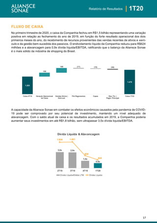 17
| 1T20Relatório de Resultados
FLUXO DE CAIXA
No primeiro trimestre de 2020, o caixa da Companhia fechou em R$1,5 bilhão representando uma variação
positiva em relação ao fechamento do ano de 2019, em função do forte resultado operacional dos dois
primeiros meses do ano, do recebimento de recursos provenientes das vendas recentes de ativos e earn-
outs e da gestão bem-sucedida dos passivos. O endividamento líquido da Companhia reduziu para R$624
milhões e a alavancagem para 0,9x dívida líquida/EBITDA, ratificando que o balanço da Aliansce Sonae
é o mais sólido da indústria de shopping do Brasil.
A capacidade da Aliansce Sonae em combater os efeitos econômicos causados pela pandemia de COVID-
19 pode ser comprovado por seu potencial de investimento, mantendo um nível adequado de
alavancagem. Com o saldo atual de caixa e os resultados acumulados em 2019, a Companhia poderia
aumentar seus investimentos em até R$1,8 bilhão, sem ultrapassar 3,5x dívida liquida/EBITDA.
3,0x 2,9x
1,4x
0,9x
1.934 1.951
934
624
0,0x
0,5x
1,0x
1,5x
2,0x
2,5x
3,0x
3,5x
4,0x
4,5x
5,0x
2T19 3T19 4T19 1T20
0
200.000.000
400.000.000
600.000.000
800.000.000
1.000.000.000
1.200.000.000
1.400.000.000
1.600.000.000
1.800.000.000
2.000.000.000
Dívida Líquida & Alavancagem
Dívida Líquida/Ebitda LTM Dívida Líquida
1.203
1.478
158
188 (17) (15) (39)
Caixa 4T19 Geração Operacional
de Caixa
Vendas Ativos |
Earn-out
Pré-Pagamentos Capex Res. Fin. |
Pagto. Principal
Caixa 1T20
 