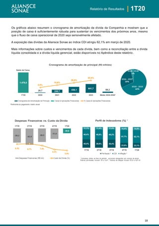 18
| 1T20Relatório de Resultados
Os gráficos abaixo resumem o cronograma de amortização da dívida da Companhia e mostram que a
posição de caixa é suficientemente robusta para sustentar os vencimentos dos próximos anos, mesmo
que o fluxo de caixa operacional de 2020 seja sensivelmente afetado.
A exposição das dívidas da Aliansce Sonae ao índice CDI atingiu 62,1% em março de 2020.
Mais informações sobre custos e vencimentos de cada dívida, bem como a reconciliação entre a dívida
líquida consolidada e a dívida líquida gerencial, estão disponíveis no Apêndice deste relatório.
40,4% 39,8% 39,4%
23,9% 23,1%
48,4% 48,8% 49,2%
61,7% 62,1%
11,1% 11,4% 11,4% 14,4% 14,8%
1T19 2T19 3T19 4T19 1T20
Perfil de Indexadores (%) ¹
Pré-fixado ² CDI Inflação ³
¹ Considera dívida ao final do período , excluindo obrigações por compra de ativos.
²Índices pré-fixadas incluem TR e TJLP; ³ Índices de inflação incluem IPCA e IGP-DI.
Saldo de Caixa
 