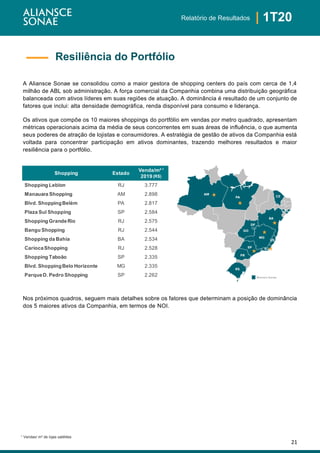 21
| 1T20Relatório de Resultados
¹ Vendas/ m² de lojas satélites
A Aliansce Sonae se consolidou como a maior gestora de shopping centers do país com cerca de 1,4
milhão de ABL sob administração. A força comercial da Companhia combina uma distribuição geográfica
balanceada com ativos líderes em suas regiões de atuação. A dominância é resultado de um conjunto de
fatores que inclui: alta densidade demográfica, renda disponível para consumo e liderança.
Os ativos que compõe os 10 maiores shoppings do portfólio em vendas por metro quadrado, apresentam
métricas operacionais acima da média de seus concorrentes em suas áreas de influência, o que aumenta
seus poderes de atração de lojistas e consumidores. A estratégia de gestão de ativos da Companhia está
voltada para concentrar participação em ativos dominantes, trazendo melhores resultados e maior
resiliência para o portfólio.
Nos próximos quadros, seguem mais detalhes sobre os fatores que determinam a posição de dominância
dos 5 maiores ativos da Companhia, em termos de NOI.
Shopping Estado
Venda/m²¹
2019 (R$)
Shopping Leblon RJ 3.777
Manauara Shopping AM 2.898
Blvd. ShoppingBelém PA 2.817
Plaza Sul Shopping SP 2.584
Shopping GrandeRio RJ 2.575
Bangu Shopping RJ 2.544
Shopping da Bahia BA 2.534
CariocaShopping RJ 2.528
Shopping Taboão SP 2.335
Blvd. ShoppingBelo Horizonte MG 2.335
ParqueD. Pedro Shopping SP 2.262
Resiliência do Portfólio
 