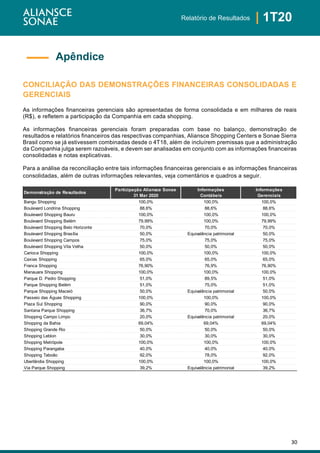 30
| 1T20Relatório de Resultados
CONCILIAÇÃO DAS DEMONSTRAÇÕES FINANCEIRAS CONSOLIDADAS E
GERENCIAIS
As informações financeiras gerenciais são apresentadas de forma consolidada e em milhares de reais
(R$), e refletem a participação da Companhia em cada shopping.
As informações financeiras gerenciais foram preparadas com base no balanço, demonstração de
resultados e relatórios financeiros das respectivas companhias, Aliansce Shopping Centers e Sonae Sierra
Brasil como se já estivessem combinadas desde o 4T18, além de incluírem premissas que a administração
da Companhia julga serem razoáveis, e devem ser analisadas em conjunto com as informações financeiras
consolidadas e notas explicativas.
Para a análise da reconciliação entre tais informações financeiras gerenciais e as informações financeiras
consolidadas, além de outras informações relevantes, veja comentários e quadros a seguir.
Apêndice
Demonstração de Resultados
Participação Aliansce Sonae
31 Mar 2020
Informações
Contábeis
Informações
Gerenciais
Bangu Shopping 100,0% 100,0% 100,0%
Boulevard Londrina Shopping 88,6% 88,6% 88,6%
Boulevard Shopping Bauru 100,0% 100,0% 100,0%
Boulevard Shopping Belém 79,99% 100,0% 79,99%
Boulevard Shopping Belo Horizonte 70,0% 70,0% 70,0%
Boulevard Shopping Brasília 50,0% Equivalência patrimonial 50,0%
Boulevard Shopping Campos 75,0% 75,0% 75,0%
Boulevard Shopping Vila Velha 50,0% 50,0% 50,0%
Carioca Shopping 100,0% 100,0% 100,0%
Caxias Shopping 65,0% 65,0% 65,0%
Franca Shopping 76,90% 76,9% 76,90%
Manauara Shopping 100,0% 100,0% 100,0%
Parque D. Pedro Shopping 51,0% 89,5% 51,0%
Parque Shopping Belém 51,0% 75,0% 51,0%
Parque Shopping Maceió 50,0% Equivalência patrimonial 50,0%
Passeio das Águas Shopping 100,0% 100,0% 100,0%
Plaza Sul Shopping 90,0% 90,0% 90,0%
Santana Parque Shopping 36,7% 70,0% 36,7%
Shopping Campo Limpo 20,0% Equivalência patrimonial 20,0%
Shopping da Bahia 69,04% 69,04% 69,04%
Shopping Grande Rio 50,0% 50,0% 50,0%
Shopping Leblon 30,0% 30,0% 30,0%
Shopping Metrópole 100,0% 100,0% 100,0%
Shopping Parangaba 40,0% 40,0% 40,0%
Shopping Taboão 92,0% 78,0% 92,0%
Uberlândia Shopping 100,0% 100,0% 100,0%
Via Parque Shopping 39,2% Equivalência patrimonial 39,2%
 