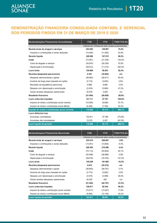 32
| 1T20Relatório de Resultados
DEMONSTRAÇÃO FINANCEIRA CONSOLIDADA CONTÁBIL E GERENCIAL
DOS PERÍODOS FINDOS EM 31 DE MARÇO DE 2019 E 2020
Demonstrações Financeiras Consolidadas 1T20 1T19 1T20/1T19 Δ%
Receita bruta de aluguel e serviços 243.583 138.897 75,4%
Impostos e contribuições e outras deduções (14.294) (11.625) 23,0%
Receita líquida 229.289 127.272 80,2%
Custo (73.481) (31.339) 134,5%
Custo de alugueis e serviços (34.670) (20.329) 70,5%
Depreciação e Amortização (38.812) (11.010) 252,5%
Lucro bruto 155.808 95.933 62,4%
Receitas (despesas) operacionais 6.357 (18.603) n/a
Despesas administrativas e gerais (38.683) (26.611) 45,4%
Incentivo de longo prazo baseado em ações (3.715) (3.620) 2,6%
Resultado da equivalência patrimonial 9.996 9.660 3,5%
Despesa com depreciação e amortização (3.918) (2.660) 47,3%
Outras receitas (despesas) operacionais 42.678 4.628 n/a
Resultado financeiro (21.054) (29.629) -28,9%
Lucro antes dos impostos 141.111 47.701 195,8%
Imposto de renda e contribuição social corrente (15.500) (9.826) 57,7%
Imposto de renda e contribuição social diferido (9.326) (7.760) 20,2%
Imposto de renda e contribuição social corrente 116.286 30.115 286,1%
Lucro Atribuível aos:
Acionistas controladores 103.911 27.788 273,9%
Acionistas não controladores 12.375 2.327 431,9%
Lucro líquido do período 116.286 30.115 286,1%
Demonstraçoes Financeiras Gerenciais 1T20 1T19 1T20/1T19 Δ%
Receita bruta de aluguel e serviços 233.414 229.067 1,9%
Impostos e contribuições e outras deduções (13.051) (13.802) -5,4%
Receita líquida 220.363 215.266 2,4%
Custo (75.114) (53.600) 40,1%
Custo de alugueis e serviços (35.496) (36.896) -3,8%
Depreciação e Amortização (39.618) (16.705) 137,2%
Lucro bruto 145.249 161.665 -10,2%
Receitas (despesas) operacionais 4.814 (35.214) n/a
Despesas administrativas e gerais (29.803) (28.747) 3,7%
Incentivo de longo prazo baseado em ações (3.715) (3.620) 2,6%
Despesa com depreciação e amortização (3.919) (3.098) 26,5%
Outras receitas (despesas) operacionais 42.252 252 n/a
Resultado financeiro (21.452) (44.107) -51,4%
Lucro antes dos impostos 128.611 82.344 56,2%
Imposto de renda e contribuição social corrente (15.617) (13.257) 17,8%
Imposto de renda e contribuição social diferido (9.083) (12.136) -25,2%
Lucro líquido do período 103.911 56.951 82,5%
(Valores em milhares de reais, exceto os percentuais)
(Valores em milhares de reais, exceto os percentuais)
 