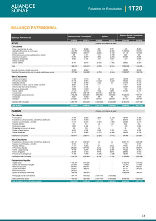 33
| 1T20Relatório de Resultados
BALANÇO PATRIMONIAL
31/03/20 31/12/19 31/03/20 31/12/19 31/03/20 31/12/19
ATIVO (Valores em milhares de reais)
Circulante
Caixa e equivalentes de caixa 8.140 32.682 293 5.381 8.433 38.063
Aplicações financeiras de curto prazo 1.464.753 1.167.366 4.781 (2.335) 1.469.533 1.165.031
Contas a receber 123.972 164.871 (2.826) (3.139) 121.146 161.732
Dividendos e juros sobre capital próprio a receber 396 4.121 (14) (3.739) 383 383
Impostos a recuperar 50.991 50.378 (605) (2.282) 50.386 48.095
Despesas antecipadas 4.382 4.425 (72) 1.030 4.310 5.455
Valores a receber - - - 4 - 4
Outros créditos 36.181 30.767 (6.340) (1.464) 29.841 29.303
Total 1.688.815 1.454.610 (4.783) (6.544) 1.684.032 1.448.066
Ativo não circulante mantido para venda 38.565 88.642 - 0 38.565 88.642
Total Ativo Circulante e Ativo não circulante mantido para venda 1.727.380 1.543.252 (4.783) (6.544) 1.722.597 1.536.708
Não Circulante
Impostos a recuperar 12.260 16.718 216 2.294 12.476 19.012
IRPJ e CSLL diferidos 88.106 89.861 (12.542) (9.839) 75.563 80.022
Depósitos judiciais 31.508 32.084 (192) 45 31.316 32.129
Empréstimos, mútuos e outras contas a receber 8.961 9.166 0 - 8.961 9.166
Instrumentos financeiros derivativos 10.067 9.036 0 - 10.067 9.036
Despesas antecipadas 7.658 10.042 (0) 4.126 7.658 14.168
Outros créditos 31.643 24.414 (162) (273) 31.480 24.141
Investimentos 514.741 545.109 (514.741) (545.109) - 0
Propriedades para investimento 8.185.235 8.306.384 (756.955) (727.893) 7.428.280 7.578.491
Imobilizado 7.561 10.382 356 268 7.918 10.650
Intangível 310.236 310.101 257.491 254.094 567.727 564.195
Total Ativo Não Circulante 9.207.975 9.363.295 (1.026.529) (1.022.287) 8.181.446 8.341.008
Total Ativo Não Circulante
Total do Ativo 10.935.355 10.906.547 (1.031.313) (1.028.831) 9.904.042 9.877.716
Total do Ativo - - -
PASSIVO
Circulante
Fornecedores 19.670 33.937 (923) (2.732) 18.747 31.205
Empréstimos e financiamentos, CCI/CRI's e debêntures 60.816 64.548 0 (0) 60.816 64.547
Impostos e contribuições a recolher 23.313 35.242 (1.263) (1.068) 22.050 34.174
Receitas diferidas 537 614 (5) (10) 532 604
Dividendos a pagar 1.669 4.488 0 0 1.669 4.488
Obrigações por compra de ativos 103 103 (4) - 99 103
Contas a Pagar Leasing 4.435 4.586 1.206 1.183 5.641 5.769
Outras obrigações 80.772 95.992 (1.337) (4.886) 79.435 91.106
Total Passivo Circulante 191.314 239.511 (2.325) (7.513) 188.989 231.997
Total Passivo Circulante
Não Circulante
Empréstimos e financiamentos, CCI/CRI's e debêntures 2.051.151 2.080.991 (0) (0) 2.051.151 2.080.990
Impostos e contribuições a recolher 6.105 6.144 0 0 6.105 6.144
Receitas diferidas 17.474 18.902 67 2.942 17.541 21.844
IRPJ e CSLL diferidos 989.329 981.759 8.242 14.053 997.570 995.812
Contas a pagar leasing 25.106 25.706 29.186 29.497 54.292 55.203
Outras obrigações 20.930 21.612 5.870 5.870 26.800 27.482
Provisão para contingências 14.609 15.840 (1.208) (1.228) 13.400 14.612
Total Passivo Não Circulante 3.124.703 3.150.954 42.156 51.135 3.166.860 3.202.088
Total Passivo Não Circulante - -
Patrimônio líquido
Capital social 4.155.570 4.155.362 - - 4.155.570 4.155.362
Gastos com emissões de ações (72.080) (71.599) - - (72.080) (71.599)
Reservas de capital 964.428 963.501 - - 964.428 963.501
Lucros acumulados 103.911 (84.310) - - 103.911 (84.310)
Reservas de lucros (84.312) - - - (84.312) -
Ajustes de avaliação patrimonial 1.480.676 1.480.677 - - 1.480.676 1.480.677
Transações com acionistas -
Participação de não controladores 1.071.144 1.072.452 (1.071.144) (1.072.452) - -
Total do patrimônio líquido 7.619.337 7.516.083 (1.071.144) (1.072.452) 6.548.193 6.443.630
Total do Passivo e do Patrimônio Líquido 10.935.355 10.906.547 (1.031.313) (1.028.831) 9.904.042 9.877.716
(Valores em milhares de reais)
Balanço Patrimonial
Aliansce Sonae Consolidado Ajustes
Aliansce Sonae Consolidado
Gerencial
 