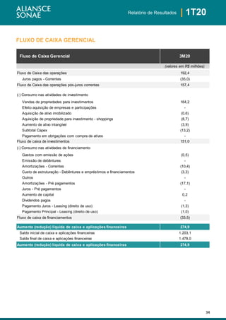 34
| 1T20Relatório de Resultados
FLUXO DE CAIXA GERENCIAL
Fluxo de Caixa Gerencial 3M20
(valores em R$ milhões)
Fluxo de Caixa das operações 192,4
Juros pagos - Correntes (35,0)
Fluxo de Caixa das operações pós-juros correntes 157,4
(-) Consumo nas atividades de investimento
Vendas de propriedades para investimentos 164,2
Efeito aquisição de empresas e participações -
Aquisição de ativo imobilizado (0,6)
Aquisição de propriedade para investimento - shoppings (8,7)
Aumento de ativo intangível (3,9)
Subtotal Capex (13,2)
Pagamento em obrigações com compra de ativos -
Fluxo de caixa de investimentos 151,0
(-) Consumo nas atividades de financiamento
Gastos com emissão de ações (0,5)
Emissão de debêntures -
Amortizações - Correntes (10,4)
Custo de estruturação - Debêntures e empréstimos e financiamentos (3,3)
Outros -
Amortizações - Pré pagamentos (17,1)
Juros - Pré pagamentos -
Aumento de capital 0,2
Dividendos pagos -
Pagamento Juros - Leasing (direito de uso) (1,3)
Pagamento Principal - Leasing (direito de uso) (1,0)
Fluxo de caixa de financiamentos (33,5)
Aumento (redução) líquida de caixa e aplicações financeiras 274,9
Saldo inicial de caixa e aplicações financeiras 1.203,1
Saldo final de caixa e aplicações financeiras 1.478,0
Aumento (redução) líquida de caixa e aplicações financeiras 274,9
 