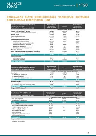 36
| 1T20Relatório de Resultados
CONCILIAÇÃO ENTRE DEMONSTRAÇÕES FINANCEIRAS CONTÁBEIS
CONSOLIDADAS E GERENCIAIS – 2020
Conciliação Demonstração de Resultado
Contábil vs. Gerencial
Período findo em 31 de março de 2020
Receita bruta de aluguel e serviços 243.583 (10.170) 233.414
Impostos e contribuições e outras deduções (14.294) 1.244 (13.051)
Receita líquida 229.289 (8.926) 220.363
Custo de aluguéis e serviços (73.481) (1.633) (75.114)
Lucro bruto 155.808 (10.559) 145.249
(Despesas)/Receitas operacionais 6.357 (1.543) 4.814
Despesas administrativas e gerais (38.683) 8.880 (29.803)
Incentivo de longo prazo baseado em ações (3.715) - (3.715)
Resultado da equivalência patrimonial 9.996 (9.996) -
Despesa com depreciação (3.918) (1) (3.919)
Outras (despesas)/receitas operacionais 42.678 (426) 42.252
Resultado financeiro (21.054) (398) (21.452)
Lucro antes dos impostos e participações minoritárias 141.111 (12.500) 128.611
Imposto de renda e contribuição social (24.825) 125 (24.700)
Lucro líquido do exercício 116.286 (12.375) 103.911
Lucro Atribuível aos:
Acionistas controladores 103.911 (0) 103.911
Participações minoritárias 12.375 (12.375) -
Lucro líquido do exercício 116.286 (12.375) 103.911
Conciliação do EBITDA/ EBITDA Ajustado
Período findo em 31 de março de 2020
Lucro líquido 116.286 (12.375) 103.911
(+) Depreciação / Amortização 46.653 (3.116) 43.538
(+) Resultado financeiro 21.054 398 21.452
(+) Imposto de renda e contribuição social 24.825 (125) 24.700
EBITDA 208.818 (15.218) 193.600
Margem EBITDA % 91,1% 87,9%
(+) Despesas não recorrentes (44.101) - (44.101)
(+) Incentivo de longo prazo baseado em ações 3.715 - 3.715
EBITDA Ajustado 168.432 (15.218) 153.214
Margem EBITDA Ajustado % 73,5% 69,5%
(Valores em milhares de reais, exceto os percentuais)
(Valores em milhares de reais)
Aliansce Sonae
Consolidado
2020 - Contábil
Ajustes
Aliansce Sonae
Consolidado
2020 - Gerencial
Aliansce Sonae
Consolidado
2020 - Contábil
Ajustes
Aliansce Sonae
Consolidado
2020 - Gerencial
Conciliação do FFO / FFO Ajustado
Período findo em 31 de março de 2020
(Valores em milhares de reais, exceto os percentuais)
Lucro Líquido no período 116.286 (12.375) 103.911
(+) Depreciação e amortização 46.653 (3.116) 43.538
(=) FFO * 162.939 (15.490) 147.449
Margem FFO % 71,1% 66,9%
(+)/(-) Despesas/(Receitas) não recorrentes (44.101) - (44.101)
(-) Ajuste aluguel linear - CPC 06 (22.260) 621 (21.639)
(+) Plano de Opção de Ações 3.715 - 3.715
(+)/(-) Impostos não caixa 9.326 (243) 9.083
(+)/(-) Efeito SWAP (1.031) - (1.031)
(+)/(-) Despesas financeiras eventuais (4.478) - (4.478)
(+) Gastos pré-operacionais
(=) FFO ajustado * 104.110 (15.112) 88.998
Margem AFFO % 50,3% 44,8%
* Indicadores não-contábeis
Aliansce Sonae
Consolidado
2020 - Contábil
Ajustes
Aliansce Sonae
Consolidado
2020 - Gerencial
 