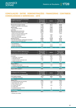 37
| 1T20Relatório de Resultados
CONCILIAÇÃO ENTRE DEMONSTRAÇÕES FINANCEIRAS CONTÁBEIS
CONSOLIDADAS E GERENCIAIS – 2019
Conciliação Demonstração de Resultado
Contábil vs. Gerencial
Período findo em 31 de março de 2019
Receita bruta de aluguel e serviços 138.897 90.171 229.067
Impostos e contribuições e outras deduções (11.625) (2.177) (13.802)
Receita líquida 127.272 87.994 215.266
Custo de aluguéis e serviços (31.339) (22.261) (53.600)
Lucro bruto 95.933 65.732 161.665
(Despesas)/Receitas operacionais (18.603) (16.611) (35.214)
Despesas administrativas e gerais (26.611) (2.137) (28.747)
Incentivo de longo prazo baseado em ações (3.620) - (3.620)
Resultado da equivalência patrimonial 9.660 (9.660) -
Despesa com depreciação (2.660) (438) (3.098)
Outras (despesas)/receitas operacionais 4.628 (4.376) 252
Resultado financeiro (29.629) (14.478) (44.107)
Lucro antes dos impostos e participações minoritárias 47.701 34.644 82.344
Imposto de renda e contribuição social (17.586) (7.807) (25.393)
Lucro líquido do exercício 30.115 26.837 56.951
Lucro Atribuível aos:
Acionistas controladores 27.788 29.163 56.951
Acionistas não controladores 2.327 (2.327) -
Lucro líquido do exercício 30.115 26.836 56.951
Conciliação do EBITDA / EBITDA Ajustado
Período findo em 31 de março de 2019
Lucro líquido 30.115 26.837 56.951
(+) Depreciação / Amortização 17.461 2.342 19.803
(+) Resultado financeiro 29.629 14.478 44.107
(+) Imposto de renda e contribuição social 17.586 7.807 25.393
(+) Gastos pré-operacionais - 18 18
EBITDA 94.791 51.482 146.272
Margem EBITDA % 74,5% 67,9%
(+) Despesas não recorrentes (5.739) 3.786 (1.952)
(+) Incentivo de longo prazo baseado em ações 3.620 - 3.620
EBITDA Ajustado 92.672 55.268 147.940
Margem EBITDA Ajustado % 72,8% 68,7%
Ajustes
Aliansce Sonae
Consolidado
2019 - Gerencial
(Valores em milhares de reais, exceto os percentuais)
(Valores em milhares de reais)
Aliansce Sonae
Consolidado
2019 - Contábil
Ajustes
Aliansce Sonae
Consolidado
2019 - Gerencial
Aliansce Sonae
Consolidado
2019 - Contábil
Conciliação do FFO / FFO Ajustado
Período findo em 31 de março de 2019
(Valores em milhares de reais, exceto os percentuais)
Lucro líquido no período 30.115 26.837 56.951
(+) Depreciação e amortização 17.461 2.342 19.803
(=) FFO 47.575 29.178 76.754
Margem FFO % 37,4% 35,7%
(+)/(-) Despesas/(Receitas) não recorrentes (5.739) 3.786 (1.952)
(-) Ajuste aluguel linear - CPC 06 (2.917) (326) (3.243)
(+) Plano de Opção de Ações 3.620 - 3.620
(+)/(-) Impostos não caixa 7.760 4.376 12.136
(+)/(-) Efeito SWAP 171 - 171
(+)/(-) Despesas financeiras eventuais (128) (3) (131)
(+) Gastos pré-operacionais - 18 18
(=) FFO ajustado 50.343 37.030 87.373
Margem FFO % 40,5% 41,2%
* Indicadores não-contábeis
Aliansce Sonae
Consolidado
2019 - Contábil
Ajustes
Aliansce Sonae
Consolidado
2019 - Gerencial
 