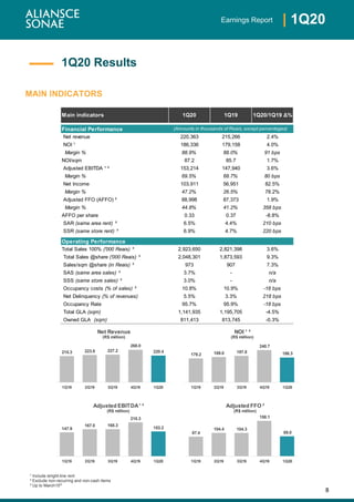 8
| 1Q20Earnings Report
¹ Include stright-line rent
² Exclude non-recurring and non-cash items
³ Up to March15th
MAIN INDICATORS
1Q20 Results
Main indicators 1Q20 1Q19 1Q20/1Q19 Δ%
Financial Performance
Net revenue 220,363 215,266 2.4%
NOI ¹ 186,336 179,158 4.0%
Margin % 88.9% 88.0% 91 bps
NOI/sqm 87.2 85.7 1.7%
Adjusted EBITDA ¹ ² 153,214 147,940 3.6%
Margin % 69.5% 68.7% 80 bps
Net Income 103,911 56,951 82.5%
Margin % 47.2% 26.5% 78.2%
Adjusted FFO (AFFO) ² 88,998 87,373 1.9%
Margin % 44.8% 41.2% 358 bps
AFFO per share 0.33 0.37 -8.8%
SAR (same area rent) ³ 6.5% 4.4% 210 bps
SSR (same store rent) ³ 6.9% 4.7% 220 bps
Operating Performance
Total Sales 100% ('000 Reais) ³ 2,923,650 2,821,398 3.6%
Total Sales @share ('000 Reais) ³ 2,048,301 1,873,593 9.3%
Sales/sqm @share (in Reais) ³ 973 907 7.3%
SAS (same area sales) ³ 3.7% - n/a
SSS (same store sales) ³ 3.0% - n/a
Occupancy costs (% of sales) ³ 10.8% 10.9% -18 bps
Net Delinquency (% of revenues) 5.5% 3.3% 218 bps
Occupancy Rate 95.7% 95.9% -18 bps
Total GLA (sqm) 1,141,935 1,195,705 -4.5%
Owned GLA (sqm) 811,413 813,745 -0.3%
(Amounts in thousands of Reais, except percentages)
147.9
167.0 168.3
210.3
153.2
1Q19 2Q19 3Q19 4Q19 1Q20
Adjusted EBITDA¹ ²
(R$ million)
215.3 223.8 227.2
268.0
220.4
1Q19 2Q19 3Q19 4Q19 1Q20
Net Revenue
(R$ million)
179.2 189.0 197.8
240.7
186.3
1Q19 2Q19 3Q19 4Q19 1Q20
NOI ¹ ²
(R$ million)
87.4
104.4 104.3
158.1
89.0
1Q19 2Q19 3Q19 4Q19 1Q20
Adjusted FFO ²
(R$ million)
 