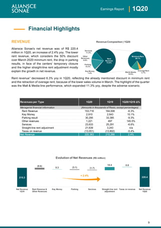 9
| 1Q20Earnings Report
REVENUE
Aliansce Sonae's net revenue was of R$ 220.4
million in 1Q20, an increase of 2.4% yoy. The lower
rent revenue, which considers the 50% discount
over March 2020 minimum rent, the drop in parking
results, in face of the centers’ temporary closure
and the higher straight-line rent adjustment mostly
explain the growth in net revenue.
Rent revenue¹ decreased 6.3% yoy in 1Q20, reflecting the already mentioned discount in minimum rent
and the retraction of overage rent, because of the lower sales volume in March. The highlight of the quarter
was the Mall & Media line performance, which expanded 11.3% yoy, despite the adverse scenario.
Financial Highlights
Key Money
1.4%
Parking
14.3%
Other
Revenues
0.6%
Services
11.2%
Minimum Rent
58.1%
Overage Rent
3.7%Mall& Media
10.8%
Rent
Revenue
72.6%
Revenue Composition | 1Q20
215.3 205.7 205.7 202.9 201.2 201.2
219.6 220.4
(9.6)
0.3 (3.1) (1.7)
18.4 0.8
Net Revenue
1Q19
Rent Revenue &
Other Revenues
Key Money Parking Services Straight-line rent
adjustment
Taxes on revenue Net Revenue
1Q20
Evolution of Net Revenues (R$ million)
+ 2.4%
Revenues per Type 1Q20 1Q19 1Q20/1Q19 Δ%
Managerial financial information
Rent Revenue 153,716 164,008 -6.3%
Key Money 2,910 2,643 10.1%
Parking result 30,295 33,385 -9.3%
Other revenues 1,221 497 145.5%
Services 23,633 25,291 -6.6%
Straight-line rent adjustment 21,639 3,243 n/a
Taxes on revenue (13,051) (13,802) -5.4%
Net Revenue 220,363 215,266 2.4%
(Amounts in thousands of Reais, except percentages)
 