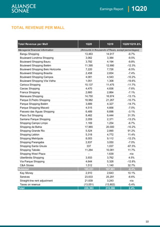 10
| 1Q20Earnings Report
TOTAL REVENUE PER MALL
Total Revenue per Mall 1Q20 1Q19 1Q20/1Q19 Δ%
Managerial financial information
Bangu Shopping 13,463 14,917 -9.7%
Boulevard Londrina Shopping 3,062 3,384 -9.5%
Boulevard Shopping Bauru 3,782 4,194 -9.8%
Boulevard Shopping Belém 11,395 12,990 -12.3%
Boulevard Shopping Belo Horizonte 7,220 7,726 -6.5%
Boulevard Shopping Brasília 2,458 2,654 -7.4%
Boulevard Shopping Campos 4,081 4,543 -10.2%
Boulevard Shopping Vila Velha 1,051 1,308 -19.6%
Carioca Shopping 10,137 11,475 -11.7%
Caxias Shopping 4,470 4,836 -7.6%
Franca Shopping 2,660 2,864 -7.1%
Manauara Shopping 14,750 16,974 -13.1%
Parque D.Pedro Shopping 18,982 21,267 -10.7%
Parque Shopping Belém 3,689 4,327 -14.7%
Parque Shopping Maceió 4,515 4,856 -7.0%
Passeio das Águas Shopping 6,489 6,696 -3.1%
Plaza Sul Shopping 8,462 6,444 31.3%
Santana Parque Shopping 2,059 2,371 -13.2%
Shopping Campo Limpo 1,169 1,254 -6.7%
Shopping da Bahia 17,965 20,000 -10.2%
Shopping Grande Rio 5,524 2,890 91.2%
Shopping Leblon 5,318 4,772 11.4%
Shopping Metrópole 8,003 9,112 -12.2%
Shopping Parangaba 2,837 3,050 -7.0%
Shopping Santa Úrsula 337 1,037 -67.5%
Shopping Taboão 11,264 10,081 11.7%
Shopping West Plaza - 1,639 n/a
Uberlândia Shopping 3,933 3,762 4.5%
Via Parque Shopping 4,644 5,328 -12.8%
C&A Stores 1,512 1,140 32.7%
Subtotal 185,231 197,891 -6.4%
Key Money 2,910 2,643 10.1%
Services 23,633 25,291 -6.6%
Straight-line rent adjustment 21,639 3,243 n/a
Taxes on revenue (13,051) (13,802) -5.4%
Total 220,363 215,266 2.4%
(Amounts in thousands of Reais, except percentages)
 