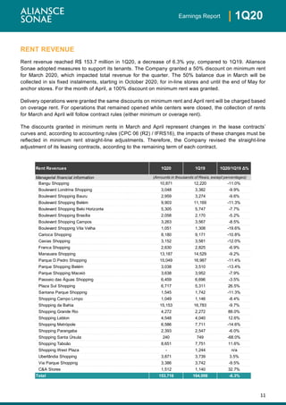 11
| 1Q20Earnings Report
RENT REVENUE
Rent revenue reached R$ 153.7 million in 1Q20, a decrease of 6.3% yoy, compared to 1Q19. Aliansce
Sonae adopted measures to support its tenants. The Company granted a 50% discount on minimum rent
for March 2020, which impacted total revenue for the quarter. The 50% balance due in March will be
collected in six fixed instalments, starting in October 2020, for in-line stores and until the end of May for
anchor stores. For the month of April, a 100% discount on minimum rent was granted.
Delivery operations were granted the same discounts on minimum rent and April rent will be charged based
on overage rent. For operations that remained opened while centers were closed, the collection of rents
for March and April will follow contract rules (either minimum or overage rent).
The discounts granted in minimum rents in March and April represent changes in the lease contracts’
curves and, according to accounting rules (CPC 06 (R2) / IFRS16), the impacts of these changes must be
reflected in minimum rent straight-line adjustments. Therefore, the Company revised the straight-line
adjustment of its leasing contracts, according to the remaining term of each contract.
Rent Revenues 1Q20 1Q19 1Q20/1Q19 Δ%
Managerial financial information
Bangu Shopping 10,871 12,220 -11.0%
Boulevard Londrina Shopping 3,048 3,382 -9.9%
Boulevard Shopping Bauru 2,959 3,274 -9.6%
Boulevard Shopping Belém 9,903 11,169 -11.3%
Boulevard Shopping Belo Horizonte 5,305 5,747 -7.7%
Boulevard Shopping Brasília 2,058 2,170 -5.2%
Boulevard Shopping Campos 3,263 3,567 -8.5%
Boulevard Shopping Vila Velha 1,051 1,308 -19.6%
Carioca Shopping 8,180 9,171 -10.8%
Caxias Shopping 3,152 3,581 -12.0%
Franca Shopping 2,630 2,825 -6.9%
Manauara Shopping 13,187 14,529 -9.2%
Parque D.Pedro Shopping 15,049 16,987 -11.4%
Parque Shopping Belém 3,038 3,510 -13.4%
Parque Shopping Maceió 3,638 3,952 -7.9%
Passeio das Águas Shopping 6,459 6,696 -3.5%
Plaza Sul Shopping 6,717 5,311 26.5%
Santana Parque Shopping 1,545 1,742 -11.3%
Shopping Campo Limpo 1,049 1,146 -8.4%
Shopping da Bahia 15,153 16,783 -9.7%
Shopping Grande Rio 4,272 2,272 88.0%
Shopping Leblon 4,548 4,040 12.6%
Shopping Metrópole 6,586 7,711 -14.6%
Shopping Parangaba 2,393 2,547 -6.0%
Shopping Santa Úrsula 240 749 -68.0%
Shopping Taboão 8,651 7,751 11.6%
Shopping West Plaza - 1,244 n/a
Uberlândia Shopping 3,871 3,739 3.5%
Via Parque Shopping 3,386 3,742 -9.5%
C&A Stores 1,512 1,140 32.7%
Total 153,716 164,008 -6.3%
(Amounts in thousands of Reais, except percentages)
 