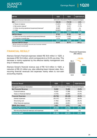 14
| 1Q20Earnings Report
FINANCIAL RESULT
Aliansce Sonae's financial expenses totaled R$ 39.8 million in 1Q20, a
decrease of R$ 19.6 million, which corresponds to a 33.0% yoy drop. This
decrease is mainly explained by the effective liability management and
drop in interest rates.
Aliansce Sonae's financial revenue was of R$ 12.8 million in 1Q20, a
reduction of R$ 2.5 million yoy, also reflecting lower interest rates. Non-
recurring financial revenues and expenses mainly refers to non-cash
accounting impacts.
59.3
39.8
1Q19 1Q20
Financial Expenses
(R$ million)
- 33.0%
Financial Result 1Q20 1Q19 1Q20/1Q19 Δ%
Managerial Financial Information
Net Financial Revenue 12,832 15,282 -16.0%
Financial revenue 14,342 17,566 -18.4%
Taxes on financial revenue (1,510) (2,284) -33.9%
Financial Expenses (39,792) (59,349) -33.0%
Interest expenses (35,147) (53,727) -34.6%
Structuring cost (1,763) (2,330) -24.3%
Other financial expenses (2,882) (3,291) -12.4%
SWAP (Fair Value) 1,031 (171) n/a
Recurring Financial Result (25,929) (44,238) -41.4%
Non-recurring financial revenues and expenses 4,478 131 n/a
Financial Result (21,452) (44,107) -51.4%
(Amounts in thousands of Reais, except percentages)
EBITDA 1Q20 1Q19 1Q20/1Q19 Δ%
Managerial Financial Information
NOI 186,336 179,158 4.0%
(-) Taxes on revenue (13,051) (13,802) -5.4%
(-) Net service revenue¹ 11,450 12,911 -11.3%
(+) Other recurring operational (expenses)/revenues² 38,667 (3,247) n/a
(+) G&A (29,803) (28,747) 3.7%
(=) EBITDA 193,600 146,272 32.4%
EBITDA Margin 87.9% 67.9% n/a
(-) Other non-recurring operational (expenses)/revenues (44,101) (1,952) n/a
(+) Long-term incentive plan 3,715 3,620 2.6%
(=) Adjusted EBITDA 153,214 147,940 3.6%
Adjusted EBITDA Margin 69.5% 68.7% 80 b.p.
¹ Service revenue net of leasing costs and cost of services rendered
² Include long-term incentive plan
(Amounts in thousands of Reais, except percentages)
 
