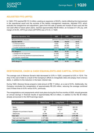 15
| 1Q20Earnings Report
ADJUSTED FFO (AFFO)
In 1Q20, FFO reached R$ 151.0 million, posting an expansion of 69.8%, mainly reflecting the improvement
in the operational result and the success of the liability management measures. Adjusted FFO, which
excludes the straight-line rent adjustment, gains from the sale of assets and receipt of earn-outs and the
non-cash effect of stock option plans, reached approximately R$ 89 million, an increase of 1.9% yoy, with
margin of 44.8%. AFFO per share (AFFOPS) was of 0.33, in 1Q20.
DEBTEDNESS, CASH & CASH EQUIVALENTS AND CAPITAL STRATEGY
The average cost of Aliansce Sonae's debt decreased to 5.9% in 1Q20, compared to 8.5% in 1Q19. The
drop in the cost of debt is a result of the Company's efforts to renegotiate rates and prepay more onerous
debts, in addition to the reduction in the basic interest rate.
During 1Q20, Aliansce Sonae prepaid a total amount of R$ 17 million, at a cost of 8.5%. Additionally, the
Company concluded the renegotiation of approximately R$ 235 million, reducing the average combined
cost of these lines to 6.9% versus 8.9%, previously.
The renegotiations and prepayments which took place during the first five months of 2020, should generate
an annual savings in financial results of approximately R$ 5.6 million, in addition to the R$ 38 million
already announced in the 4Q19 earnings report.
Debt breakdown Short-Term Long-Term Total Debt
Banks 17,698 367,422 385,120
CCI/CRI 21,022 152,621 173,644
Obligation for purchase of assets 99 0 99
Debentures 22,096 1,521,040 1,543,136
Total debt 60,915 2,041,084 2,101,999
Cash and Cash Equivalents (1,477,966) - (1,477,966)
Total cash available (1,477,966) - (1,477,966)
Net debt (1,417,051) 2,041,084 624,033
(Amounts in thousands of Reais)
Funds from Operations - FFO 1Q20 1Q19 1Q20/1Q19 Δ%
Managerial Financial Information
Adjusted EBITDA 193,600 146,272 32.4%
(+) Financial revenue 12,832 15,282 -16.0%
(-) Financial expenses (39,792) (59,349) -33.0%
(-) Current income and social contribution taxes (15,617) (13,257) 17.8%
(=) FFO 151,023 88,948 69.8%
FFO Margin % 68.5% 41.3% n/a
(-) Straight-line rent adjustment (21,639) (3,243) n/a
(-) Other non-recurring operational (expenses)/revenues (44,101) (1,952) n/a
(+) Long-term incentive plan 3,715 3,620 2.6%
(=) Adjusted FFO 88,998 87,373 1.9%
AFFO Margin % 44.8% 41.2% 358 bps
(Amounts in thousands of Reais, except percentages)
 