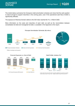 17
| 1Q20Earnings Report
The charts below summarize the Company's debt amortization schedule and show that the cash position
is robust enough to support maturities in the coming years, even if the operational cash flow of 2020 is
significantly affected.
The exposure of Aliansce Sonae's debts to the CDI index reached 62.1%, in March 2020.
More information on the costs and maturities of each debt, as well as the reconciliation between
consolidated net debt and managerial net debt, is available in the Appendix to this report.
-0
0
0
0
1
1
1
0
200,000,000
400,000,000
600,000,000
800,000,000
1,000,000,000
1,200,000,000
1,400,000,000
1,600,000,000
Principal Amortization Schedule Cash and Cash Equivalents % Cash and Cash Equivalents
*Refers to average annual payment
Principal Amortization Schedule (R$ million)
-59.3
-63.9
-58.0
-51.6
-39.8
8.5% 8.7% 7.9%
6.3%
5.9%
5.0%
6.0%
7.0%
8.0%
9.0%
10.0%
11.0%
12.0%
13.0%
14.0%
15.0%
-80,000,000
-75,000,000
-70,000,000
-65,000,000
-60,000,000
-55,000,000
-50,000,000
-45,000,000
-40,000,000
-35,000,000
-30,000,000
1Q19 2Q19 3Q19 4Q19 1Q20
Financial Expenses vs. Cost of Debt
Financial Expenses (R$ thousand) Cost of Debt (%)
1Q19 2Q19 3Q19 4Q19 1Q20
Debt Profile | Indices (%) ¹
Fixed ² CDI Inflation ³
¹ Shows debt at the end of the period, excluding obligations for purchase of assets.
²Fixed indices include TR and TJLP; ³ Inflation indices include IPCA and IGP-DI.
 