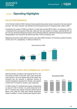 18
| 1Q20Earnings Report
SALES PERFORMANCE
In the first two months of 2020, Aliansce Sonae posted strong sales results compared to the same period
last year. This trend, however, was affected by the temporary closure of shopping malls in March 2020.
Considering the results of 1Q20 up to March 15, total sales reached R$ 2.0 billion, an expansion of 9.3%
- compared to the same period of last year. Sales per sqm also posted an increase, reaching R$ 973, up
by 7.3% yoy. Boulevard Shopping Campos, Parque Shopping Maceió, Uberlândia Shopping and Boulevard
Shopping Bauru are among the top performing malls in terms of sales per sqm.
Regarding same store sales (SSS) and same area sales (SAS) indicators, the Company posted increases
of 3.0% and 3.7%, respectively, in 1Q20 up to March 15.
OCCUPANCY RATE AND COMMERCIAL ACTIVITY
Aliansce Sonae’s occupancy rate reached 95.7% in the
first quarter of 2020, in line with 1Q19, even during the
crisis scenario. Up to the release date of this report, the
Company has not received a significant amount of
contract resignation requests from tenants, and expects
a lower than 1% impact on vacancy, upon reopening.
In 1Q20, a total of 71 contracts were signed, representing
an area of 7,100 m² of GLA. It is worth noting that 18 of
the 71 contracts were signed during the second half of
March, even while the malls were already temporarily
closed. In addition, 15 new contracts were signed in April.
Operating Highlights
95.9% 95.8% 96.1% 96.7%
95.7%
1Q19 2Q19 3Q19 4Q19 1Q20
Occupancy Rate
3.0%
3.7%
7.3%
9.3%
SSS SAS Sales/sqm Total Sales
Sales Indicators| 1Q20 ¹
 