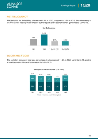 19
| 1Q20Earnings Report
NET DELIQUENCY
The portfolio's net delinquency rate reached 5.5% in 1Q20, compared to 3.3% in 1Q19. Net delinquency in
the first quarter was negatively affected by the impacts of the economic crisis generated by COVID-19.
OCCUPANCY COST
The portfolio’s occupancy cost as a percentage of sales reached 11.2% in 1Q20 up to March 15, posting
a small decrease, compared to the same period in 2019.
3.3%
5.5%
2.1% 2.1%
1Q19 1Q20 Mar/19 LTM Mar/20 LTM
Net Deliquency
6.6% 6.3% 6.3% 6.0% 6.7%
4.4%
4.1% 4.0%
3.1%
4.1%
10.9%
10.4% 10.3%
9.1%
10.8%
1Q19 2Q19 3Q19 4Q19 1Q20
Occupancy Cost Breakdown (% of Sales)
Rent Common Area & Marketing Costs
 