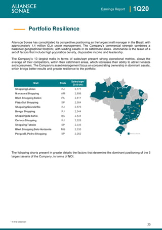 20
| 1Q20Earnings Report
¹ In-line sales/sqm
Aliansce Sonae has consolidated its competitive positioning as the largest mall manager in the Brazil, with
approximately 1.4 million GLA under management. The Company's commercial strength combines a
balanced geographical footprint, with leading assets in its catchment areas. Dominance is the result of a
set of factors that include high population density, disposable income and leadership.
The Company’s 10 largest malls in terms of sales/sqm present strong operational metrics, above the
average of their competitors, within their catchment areas, which increases their ability to attract tenants
and consumers. The Company's asset management focus on concentrating ownership in dominant assets,
which brings better results and greater resilience to the portfolio.
The following charts present in greater details the factors that determine the dominant positioning of the 5
largest assets of the Company, in terms of NOI.
Portfolio Resilience
Mall State
Sales/sqm¹
2019 (R$)
Shopping Leblon RJ 3,777
Manauara Shopping AM 2,898
Blvd. ShoppingBelém PA 2,817
Plaza Sul Shopping SP 2,584
Shopping GrandeRio RJ 2,575
Bangu Shopping RJ 2,544
Shopping da Bahia BA 2,534
CariocaShopping RJ 2,528
Shopping Taboão SP 2,335
Blvd. ShoppingBelo Horizonte MG 2,335
ParqueD. Pedro Shopping SP 2,262
 