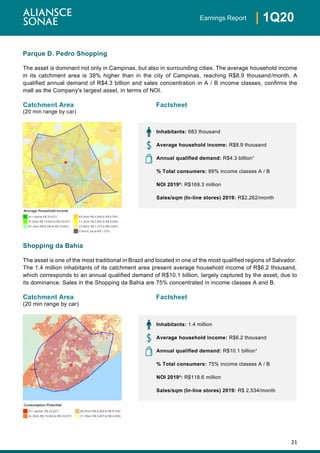 21
| 1Q20Earnings Report
Parque D. Pedro Shopping
The asset is dominant not only in Campinas, but also in surrounding cities. The average household income
in its catchment area is 39% higher than in the city of Campinas, reaching R$8.9 thousand/month. A
qualified annual demand of R$4.3 billion and sales concentration in A / B income classes, confirms the
mall as the Company's largest asset, in terms of NOI.
Catchment Area Factsheet
(20 min range by car)
Shopping da Bahia
The asset is one of the most traditional in Brazil and located in one of the most qualified regions of Salvador.
The 1.4 million inhabitants of its catchment area present average household income of R$6.2 thousand,
which corresponds to an annual qualified demand of R$10.1 billion, largely captured by the asset, due to
its dominance. Sales in the Shopping da Bahia are 75% concentrated in income classes A and B.
Catchment Area Factsheet
(20 min range by car)
Inhabitants: 683 thousand
Average household income: R$8.9 thousand
Annual qualified demand: R$4.3 billion¹
% Total consumers: 89% income classes A / B
NOI 2019²: R$169.3 million
Sales/sqm (In-line stores) 2019: R$2,262/month
Inhabitants: 1.4 million
Average household income: R$6.2 thousand
Annual qualified demand: R$10.1 billion¹
% Total consumers: 75% income classes A / B
NOI 2019²: R$118.6 million
Sales/sqm (In-line stores) 2019: R$ 2,534/month
Consumption Potential
A++ (above R$ 33,027) B2 (from R$ 4,508 to R$ 8,740)
A+ (from R$ 19,024 to R$ 33,027) C1 (from R$ 2,497 to R$ 4,508)
Average Household Income
A++ (above R$ 33,027) B2 (from R$ 4,508 to R$ 8,740)
A+ (from R$ 19,024 to R$ 33,027) C1 (from R$ 2,497 to R$ 4,508)
B1 (from R$ 8,740 to R$ 19,024) C2 (from R$ 1,275 to R$ 2,497)
D and E (up tp R$ 1,275)
 