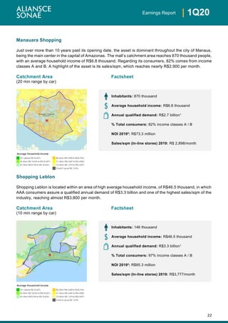 22
| 1Q20Earnings Report
Manauara Shopping
Just over more than 10 years past its opening date, the asset is dominant throughout the city of Manaus,
being the main center in the capital of Amazonas. The mall’s catchment area reaches 870 thousand people,
with an average household income of R$6.8 thousand. Regarding its consumers, 82% comes from income
classes A and B. A highlight of the asset is its sales/sqm, which reaches nearly R$2,900 per month.
Catchment Area Factsheet
(20 min range by car)
Shopping Leblon
Shopping Leblon is located within an area of high average household income, of R$46.5 thousand, in which
AAA consumers assure a qualified annual demand of R$3.3 billion and one of the highest sales/sqm of the
industry, reaching almost R$3,800 per month.
Catchment Area Factsheet
(10 min range by car)
Inhabitants: 870 thousand
Average household income: R$6.8 thousand
Annual qualified demand: R$2.7 billion¹
% Total consumers: 82% income classes A / B
NOI 2019²: R$73.3 million
Sales/sqm (In-line stores) 2019: R$ 2,898/month
Inhabitants: 146 thousand
Average household income: R$46.5 thousand
Annual qualified demand: R$3.3 billion¹
% Total consumers: 97% income classes A / B
NOI 2019²: R$85.3 million
Sales/sqm (In-line stores) 2019: R$3,777/month
Average Household Income
A++ (above R$ 33,027) B2 (from R$ 4,508 to R$ 8,740)
A+ (from R$ 19,024 to R$ 33,027) C1 (from R$ 2,497 to R$ 4,508)
B1 (from R$ 8,740 to R$ 19,024) C2 (from R$ 1,275 to R$ 2,497)
D and E (up tp R$ 1,275)
Average Household Income
A++ (above R$ 33,027) B2 (from R$ 4,508 to R$ 8,740)
A+ (from R$ 19,024 to R$ 33,027) C1 (from R$ 2,497 to R$ 4,508)
B1 (from R$ 8,740 to R$ 19,024) C2 (from R$ 1,275 to R$ 2,497)
D and E (up tp R$ 1,275)
 