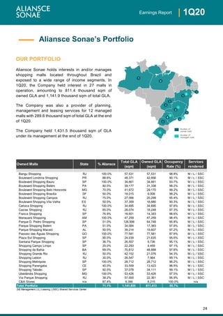 24
| 1Q20Earnings Report
OUR PORTFOLIO
Aliansce Sonae holds interests in and/or manages
shopping malls located throughout Brazil and
exposed to a wide range of income segments. In
1Q20, the Company held interest in 27 malls in
operation, amounting to 811.4 thousand sqm of
owned GLA and 1,141.9 thousand sqm of total GLA.
The Company was also a provider of planning,
management and leasing services for 12 managed
malls with 289.6 thousand sqm of total GLA at the end
of 1Q20.
The Company held 1,431.5 thousand sqm of GLA
under its management at the end of 1Q20.
Aliansce Sonae’s Portfolio
Owned Malls State % Aliansce
Total GLA
(sqm)
Owned GLA
(sqm)
Occupancy
Rate (%)
Services
rendered
Bangu Shopping RJ 100.0% 57,531 57,531 98.8% M / L / SSC
Boulevard Londrina Shopping PR 88.6% 48,371 42,856 90.1% M / L / SSC
Boulevard Shopping Bauru SP 100.0% 34,661 34,661 93.7% M / L / SSC
Boulevard Shopping Belém PA 80.0% 39,177 31,338 98.2% M / L / SSC
Boulevard Shopping Belo Horizonte MG 70.0% 41,672 29,170 99.2% M / L / SSC
Boulevard Shopping Brasília DF 50.0% 18,015 9,008 98.2% M / L / SSC
Boulevard Shopping Campos RJ 75.0% 27,066 20,299 95.4% M / L / SSC
Boulevard Shopping Vila Velha ES 50.0% 37,359 18,680 90.3% M / L / SSC
Carioca Shopping RJ 100.0% 34,695 34,695 97.6% M / L / SSC
Caxias Shopping RJ 65.0% 28,074 18,248 97.3% M / L / SSC
Franca Shopping SP 76.9% 18,651 14,343 98.6% M / L / SSC
Manauara Shopping AM 100.0% 47,259 47,259 98.4% M / L / SSC
Parque D. Pedro Shopping SP 51.0% 126,956 64,748 95.8% M / L / SSC
Parque Shopping Belém PA 51.0% 34,084 17,383 97.6% M / L / SSC
Parque Shopping Maceió AL 50.0% 39,214 19,607 97.2% M / L / SSC
Passeio das Águas Shopping GO 100.0% 77,581 77,581 87.6% M / L / SSC
Plaza Sul Shopping SP 90.0% 24,039 21,635 95.6% M / L / SSC
Santana Parque Shopping SP 36.7% 26,557 9,736 95.1% M / L / SSC
Shopping Campo Limpo SP 20.0% 22,293 4,459 97.1% M / L / SSC
Shopping da Bahia BA 69.0% 70,812 48,888 97.6% M / L / SSC
Shopping Grande Rio RJ 50.0% 42,152 21,076 94.3% M / L / SSC
Shopping Leblon RJ 30.0% 26,547 7,964 99.1% M / L / SSC
Shopping Metrópole SP 100.0% 28,712 28,712 96.2% M / L / SSC
Shopping Parangaba CE 40.0% 33,559 13,423 96.5% M / L / SSC
Shopping Taboão SP 92.0% 37,078 34,111 99.1% M / L / SSC
Uberlândia Shopping MG 100.0% 53,426 53,426 97.5% M / L / SSC
Via Parque Shopping RJ 39.2% 57,000 22,361 95.9% M / L / SSC
C&A Stores n/a 87.4% 9,395 8,215 100.0% n/a
Total Portfolio 71.1% 1,141,935 811,413 95.7%
(M) Management | (L) Leasing | (SSC) Shared Services Center
 
