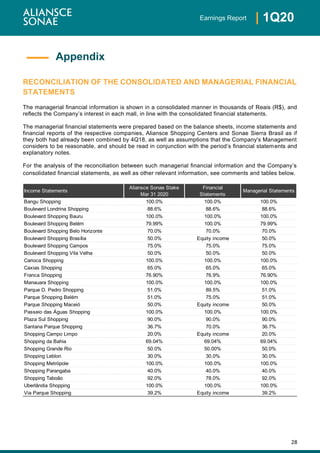 28
| 1Q20Earnings Report
RECONCILIATION OF THE CONSOLIDATED AND MANAGERIAL FINANCIAL
STATEMENTS
The managerial financial information is shown in a consolidated manner in thousands of Reais (R$), and
reflects the Company’s interest in each mall, in line with the consolidated financial statements.
The managerial financial statements were prepared based on the balance sheets, income statements and
financial reports of the respective companies, Aliansce Shopping Centers and Sonae Sierra Brasil as if
they both had already been combined by 4Q18, as well as assumptions that the Company's Management
considers to be reasonable, and should be read in conjunction with the period’s financial statements and
explanatory notes.
For the analysis of the reconciliation between such managerial financial information and the Company’s
consolidated financial statements, as well as other relevant information, see comments and tables below.
Income Statements
Aliansce Sonae Stake
Mar 31 2020
Financial
Statements
Managerial Statements
Bangu Shopping 100.0% 100.0% 100.0%
Boulevard Londrina Shopping 88.6% 88.6% 88.6%
Boulevard Shopping Bauru 100.0% 100.0% 100.0%
Boulevard Shopping Belém 79.99% 100.0% 79.99%
Boulevard Shopping Belo Horizonte 70.0% 70.0% 70.0%
Boulevard Shopping Brasília 50.0% Equity income 50.0%
Boulevard Shopping Campos 75.0% 75.0% 75.0%
Boulevard Shopping Vila Velha 50.0% 50.0% 50.0%
Carioca Shopping 100.0% 100.0% 100.0%
Caxias Shopping 65.0% 65.0% 65.0%
Franca Shopping 76.90% 76.9% 76.90%
Manauara Shopping 100.0% 100.0% 100.0%
Parque D. Pedro Shopping 51.0% 89.5% 51.0%
Parque Shopping Belém 51.0% 75.0% 51.0%
Parque Shopping Maceió 50.0% Equity income 50.0%
Passeio das Águas Shopping 100.0% 100.0% 100.0%
Plaza Sul Shopping 90.0% 90.0% 90.0%
Santana Parque Shopping 36.7% 70.0% 36.7%
Shopping Campo Limpo 20.0% Equity income 20.0%
Shopping da Bahia 69.04% 69.04% 69.04%
Shopping Grande Rio 50.0% 50.00% 50.0%
Shopping Leblon 30.0% 30.0% 30.0%
Shopping Metrópole 100.0% 100.0% 100.0%
Shopping Parangaba 40.0% 40.0% 40.0%
Shopping Taboão 92.0% 78.0% 92.0%
Uberlândia Shopping 100.0% 100.0% 100.0%
Via Parque Shopping 39.2% Equity income 39.2%
Appendix
 