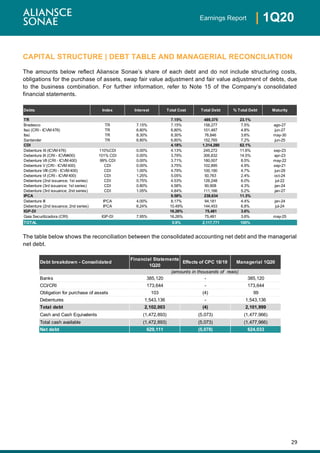 29
| 1Q20Earnings Report
CAPITAL STRUCTURE | DEBT TABLE AND MANAGERIAL RECONCILIATION
The amounts below reflect Aliansce Sonae’s share of each debt and do not include structuring costs,
obligations for the purchase of assets, swap fair value adjustment and fair value adjustment of debts, due
to the business combination. For further information, refer to Note 15 of the Company’s consolidated
financial statements.
The table below shows the reconciliation between the consolidated accounting net debt and the managerial
net debt.
Debts Index Interest Total Cost Total Debt % Total Debt Maturity
TR 7.15% 489,375 23.1%
Bradesco TR 7.15% 7.15% 158,277 7.5% ago-27
Itaú (CRI - ICVM 476) TR 6.80% 6.80% 101,487 4.8% jun-27
Itaú TR 8.30% 8.30% 76,846 3.6% may-30
Santander TR 6.80% 6.80% 152,765 7.2% jun-25
CDI 4.18% 1,314,280 62.1%
Debenture XI (ICVM 476) 110%CDI 0.00% 4.13% 245,272 11.6% sep-23
Debenture IX (CRI - ICVM400) 101% CDI 0.00% 3.79% 306,832 14.5% apr-23
Debenture VII (CRI - ICVM 400) 99% CDI 0.00% 3.71% 180,007 8.5% may-22
Debenture V (CRI - ICVM 400) CDI 0.00% 3.75% 102,895 4.9% sep-21
Debenture VIII (CRI - ICVM 400) CDI 1.00% 4.79% 100,190 4.7% jun-29
Debenture VI (CRI - ICVM 400) CDI 1.25% 5.05% 50,763 2.4% oct-24
Debenture (2nd issuance; 1st series) CDI 0.75% 4.53% 126,248 6.0% jul-22
Debenture (3rd issuance; 1st series) CDI 0.80% 4.58% 90,908 4.3% jan-24
Debenture (3rd issuance; 2nd series) CDI 1.05% 4.84% 111,166 5.2% jan-27
IPCA 9.58% 238,634 11.3%
Debenture III IPCA 4.00% 8.17% 94,181 4.4% jan-24
Debenture (2nd issuance; 2nd series) IPCA 6.24% 10.49% 144,453 6.8% jul-24
IGP-DI 16.26% 75,481 3.6%
Gaia Securitizadora (CRI) IGP-DI 7.95% 16.26% 75,481 3.6% may-25
TOTAL 5.9% 2,117,771 100%
Debt breakdown - Consolidated
Financial Statements
1Q20
Effects of CPC 18/19 Managerial 1Q20
Banks 385,120 - 385,120
CCI/CRI 173,644 - 173,644
Obligation for purchase of assets 103 (4) 99
Debentures 1,543,136 - 1,543,136
Total debt 2,102,003 (4) 2,101,999
Cash and Cash Equivalents (1,472,893) (5,073) (1,477,966)
Total cash available (1,472,893) (5,073) (1,477,966)
Net debt 629,111 (5,078) 624,033
(amounts in thousands of reais)
 