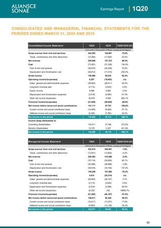 30
| 1Q20Earnings Report
CONSOLIDATED AND MANAGERIAL FINANCIAL STATEMENTS FOR THE
PERIODS ENDED MARCH 31, 2020 AND 2019
Consolidated Income Statement 1Q20 1Q19 1Q20/1Q19 Δ%
Gross revenue from rent and services 243,583 138,897 75.4%
Taxes, contributions and other deductions (14,294) (11,625) 23.0%
Net revenue 229,289 127,272 80.2%
Cost (73,481) (31,339) 134.5%
Cost of rent and services (34,670) (20,329) 70.5%
Depreciation and Amortization cost (38,812) (11,010) 252.5%
Gross income 155,808 95,933 62.4%
Operating income/(expenses) 6,357 (18,603) n/a
Sales, general and administrative expenses (38,683) (26,611) 45.4%
Long-term incentive plan (3,715) (3,620) 2.6%
Equity income 9,996 9,660 3.5%
Depreciation and Amortization expenses (3,918) (2,660) 47.3%
Other net income (expenses) 42,678 4,628 822.1%
Financial income/(expenses) (21,054) (29,629) -28.9%
Net income before taxes and social contributions 141,111 47,701 195.8%
Current income and social contribution taxes (15,500) (9,826) 57.7%
Deferred income and social contribution taxes (9,326) (7,760) 20.2%
Net income in the period 116,286 30,115 286.1%
Income (loss) attributable to:
Controlling Shareholders 103,911 27,788 273.9%
Minority Shareholders 12,375 2,327 431.9%
Net income in the period 116,286 30,115 286.1%
Managerial Income Statement 1Q20 1Q19 1Q20/1Q19 Δ%
Gross revenue from rent and services 233,414 229,067 1.9%
Taxes, contributions and other deductions (13,051) (13,802) -5.4%
Net revenue 220,363 215,266 2.4%
Cost (75,114) (53,600) 40.1%
Cost of rent and services (35,496) (36,896) -3.8%
Depreciation and Amortization cost (39,618) (16,705) 137.2%
Gross income 145,249 161,665 -10.2%
Operating income/(expenses) 4,814 (35,214) n/a
Sales, general and administrative expenses (29,803) (28,747) 3.7%
Long-term incentive plan (3,715) (3,620) 2.6%
Depreciation and Amortization expenses (3,919) (3,098) 26.5%
Other net income (expenses) 42,252 252 16690.7%
Financial income/(expenses) (21,452) (44,107) -51.4%
Net income before taxes and social contributions 128,611 82,344 56.2%
Current income and social contribution taxes (15,617) (13,257) 17.8%
Deferred income and social contribution taxes (9,083) (12,136) -25.2%
Net income in the period 103,911 56,951 82.5%
(Amounts in thousands of Reais, except percentages)
(Amounts in thousands of Reais, except percentages)
 