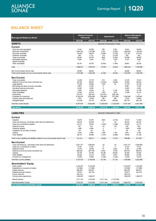 31
| 1Q20Earnings Report
BALANCE SHEET
03/31/20 12/31/19 03/31/20 12/31/19 03/31/20 12/31/19
ASSETS (amounts in thousands of reais)
Current
Cash and cash equivalents 8,140 32,682 293 5,381 8,433 38,063
Short-term investments 1,464,753 1,167,366 4,781 (2,335) 1,469,533 1,165,031
Accounts receivable 123,972 164,871 (2,826) (3,139) 121,146 161,732
Dividends receivable 396 4,121 (14) (3,739) 383 383
Taxes recoverable 50,991 50,378 (605) (2,282) 50,386 48,095
Anticipated expenses 4,382 4,425 (72) 1,030 4,310 5,455
Values receivable - - - 4 - 4
Other receivables 36,181 30,767 (6,340) (1,464) 29,841 29,303
Total 1,688,815 1,454,610 (4,783) (6,544) 1,684,032 1,448,066
Non-Current Assets held for sale 38,565 88,642 - 0 38,565 88,642
Total Current Assets and non-current assets held for sale 1,727,380 1,543,252 (4,783) (6,544) 1,722,597 1,536,708
Non-Current
Taxes recoverable 12,260 16,718 216 2,294 12,476 19,012
Deferred income and social contribution tax 88,106 89,861 (12,542) (9,839) 75,563 80,022
Legal deposits 31,508 32,084 (192) 45 31,316 32,129
Borrowings and other accounts receivable 8,961 9,166 0 - 8,961 9,166
Derivative financial instruments 10,067 9,036 0 - 10,067 9,036
Anticipated expenses 7,658 10,042 (0) 4,126 7,658 14,168
Other receivables 31,643 24,414 (162) (273) 31,480 24,141
Investments 514,741 545,109 (514,741) (545,109) - 0
Properties for investment 8,185,235 8,306,384 (756,955) (727,893) 7,428,280 7,578,491
Property, plant and equipment 7,561 10,382 356 268 7,918 10,650
Intangible assets 310,236 310,101 257,491 254,094 567,727 564,195
Total Non-current Assets 9,207,975 9,363,295 (1,026,529) (1,022,287) 8,181,446 8,341,008
Total Assets 10,935,355 10,906,547 (1,031,313) (1,028,831) 9,904,042 9,877,716
LIABILITIES
Current
Suppliers 19,670 33,937 (923) (2,732) 18,747 31,205
Loans and financing, real estate credit notes and debentures 60,816 64,548 0 (0) 60,816 64,547
Taxes and contributions payable 23,313 35,242 (1,263) (1,068) 22,050 34,174
Deferred income 537 614 (5) (10) 532 604
Dividends payable 1,669 4,488 0 0 1,669 4,488
Obligations for purchase of assets 103 103 (4) - 99 103
Leasing 4,435 4,586 1,206 1,183 5,641 5,769
Other liabilities 80,772 95,992 (1,337) (4,886) 79,435 91,106
Total Current Liabilities and liabilities related to non-current assets held for sale 191,314 239,511 (2,325) (7,513) 188,989 231,997
Non-Current
Loans and financing , real estate credit notes and debentures 2,051,151 2,080,991 (0) (0) 2,051,151 2,080,990
Taxes and contributions to collect 6,105 6,144 0 0 6,105 6,144
Deferred income 17,474 18,902 67 2,942 17,541 21,844
Deferred income and social contribution tax 989,329 981,759 8,242 14,053 997,570 995,812
Leasing 25,106 25,706 29,186 29,497 54,292 55,203
Other liabilities 20,930 21,612 5,870 5,870 26,800 27,482
Provision for contingencies 14,609 15,840 (1,208) (1,228) 13,400 14,612
Total Non-Current Liabilities 3,124,703 3,150,954 42,156 51,135 3,166,860 3,202,088
Shareholders' Equity
Share capital 4,155,570 4,155,362 - - 4,155,570 4,155,362
Expenditure on issuance of shares (72,080) (71,599) - - (72,080) (71,599)
Capital reserves 964,428 963,501 - - 964,428 963,501
Retained earnings (losses) 103,911 (84,310) - - 103,911 (84,310)
Income reserves (84,312) - - - (84,312) -
Carrying value adjustments 1,480,676 1,480,677 - - 1,480,676 1,480,677
Minority Interest 1,071,144 1,072,452 (1,071,144) (1,072,452) - -
Total Shareholders' Equity 7,619,337 7,516,083 (1,071,144) (1,072,452) 6,548,193 6,443,630
Total liabilities and shareholders' equity 10,935,355 10,906,547 (1,031,313) (1,028,831) 9,904,042 9,877,716
Adjustments
Aliansce Managerial
Consolidated
(amounts in thousands of reais)
Managerial Balance Sheet
Aliansce Financial
Statements
 