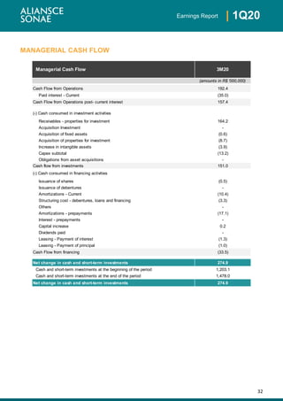 32
| 1Q20Earnings Report
MANAGERIAL CASH FLOW
Managerial Cash Flow 3M20
(amounts in R$ '000,000)
Cash Flow from Operations 192.4
Paid interest - Current (35.0)
Cash Flow from Operations post- current interest 157.4
(-) Cash consumed in investment activities
Receivables - properties for investment 164.2
Acquisition Investment -
Acquisition of fixed assets (0.6)
Acquisition of properties for investment (8.7)
Increase in intangible assets (3.9)
Capex subtotal (13.2)
Obligations from asset acquisitions -
Cash flow from investments 151.0
(-) Cash consumed in financing activities
Issuance of shares (0.5)
Issuance of debentures -
Amortizations - Current (10.4)
Structuring cost - debentures, loans and financing (3.3)
Others -
Amortizations - prepayments (17.1)
Interest - prepayments -
Capital increase 0.2
Dividends paid -
Leasing - Payment of interest (1.3)
Leasing - Payment of principal (1.0)
Cash Flow from financing (33.5)
Net change in cash and short-term investments 274.9
Cash and short-term investments at the beginning of the period 1,203.1
Cash and short-term investments at the end of the period 1,478.0
Net change in cash and short-term investments 274.9
 
