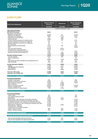 33
| 1Q20Earnings Report
CASH FLOW
Aliansce Financial
Statements
Adjustments
Aliansce Managerial
Consolidated
03/31/2020 03/31/2020 03/31/2020
Operating Activities
Net Profit for the period 103,911 - 103,911
Adjustments to net profit due to: - - -
Straight line rent adjustment (22,260) 621 (21,639)
Depreciation and Amortization 46,653 (3,116) 43,537
Residual value of sold fixed asset 515 (366) 149
Equity Income Gain (9,996) 9,996 -
Provision (Reversal of provision) for doubtful accounts 8,727 45 8,772
(Reversal) Constitution of provisions for contigencies (161) - (161)
Monetary restatement over provisions for contigencies 36 10 46
Stock Option plan 919 - 919
Monetary variation over financial debts 37,472 635 38,107
Other (1,214) - (1,214)
Gain on the sale of investment (46,475) 46,475 -
Transactions with minority shareholders 12,374 (12,374) -
Fair value of financial derivatives instruments (1,031) - (1,031)
Deferred income and social contribution tax 8,022 1,062 9,084
137,492 42,988 180,480
Decrease (increase) in assets 35,123 11,574 46,697
Accounts receivable 54,434 (926) 53,508
Loans to condominiums 57 - 57
Other (26,812) 10,186 (16,626)
Legal deposits and values receivable from real estate taxes (IPTU) 576 237 813
Taxes recoverable 6,868 2,077 8,945
Increase (decrease) in liabilities (2,457) (4,026) (6,483)
Suppliers (14,268) 1,810 (12,458)
Collectable taxes and contributions 30,124 (3,511) 26,613
Other obligations (16,808) 544 (16,264)
Deferred income (1,505) (2,869) (4,374)
Taxes paid - IRPJ e CSLL (14,699) (4,610) (19,309)
Taxes paid - PIS, COFINS e ISS (13,674) 4,706 (8,968)
Net Cash Used in Operating Activities 141,785 50,632 192,417
Investment Activities
Acquisition of fixed assets (643) 1 (642)
Acquisition of properties for investment (9,435) 731 (8,704)
Sale of property for investment 160,040 19,380 179,420
Sale of investment 19,380 (19,380) -
Reduction (increase) in securities (258,374) (61,356) (319,730)
Increase in intangible assets (3,866) (17) (3,883)
Dividends and interest on capital received 7,738 (7,738) -
Net Cash Used in Investment Activities (85,160) (68,379) (153,539)
Financing Activities
Capital increase 209 - 209
Costs related to emission of shares (480) - (480)
Dividends paid (13,581) 13,581 -
Interest payment - loans, financings and real estate credit notes (12,679) 2,525 (10,154)
Principal payment loans and financing and real estate credit notes (8,259) - (8,259)
Pre-Payment of principal - loans, financings and real estate credit notes (17,133) - (17,133)
Payment of structuring cost - loans, financings and real estate credit notes (3,325) - (3,325)
Interest payment - debentures (22,346) (2,525) (24,871)
Principal payment - debentures (2,142) - (2,142)
Transaction with non-controlled companies - - -
Leasing - Payment of interest (680) (635) (1,315)
Leasing - Payment of principal (751) (287) (1,038)
Net Cash Used in Financing Activities (81,167) 12,659 (68,508)
Net cash and cash equivalent increase (reduction) (24,542) (5,088) (29,630)
Cash and Cash Equivalents at the end of the period 8,140 293 8,433
Cash and Cash Equivalents at the beginning of the period 32,682 5,381 38,063
Net change in Cash and Cash Equivalents (24,542) (5,088) (29,630)
Cash Flow Statement
(amounts in thousands of reais)
 