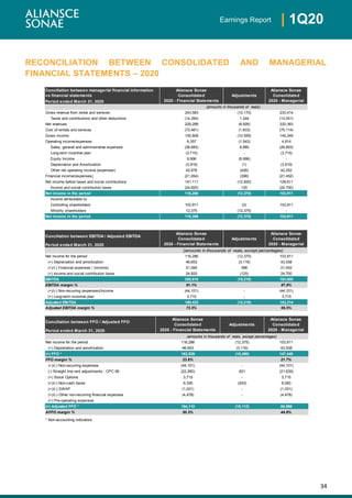 34
| 1Q20Earnings Report
RECONCILIATION BETWEEN CONSOLIDATED AND MANAGERIAL
FINANCIAL STATEMENTS – 2020
Conciliation between managerial financial information
vs financial statements
Period ended March 31, 2020
Gross revenue from rental and services 243,583 (10,170) 233,414
Taxes and contributions and other deductions (14,294) 1,244 (13,051)
Net revenues 229,289 (8,926) 220,363
Cost of rentals and services (73,481) (1,633) (75,114)
Gross income 155,808 (10,559) 145,249
Operating income/expenses 6,357 (1,543) 4,814
Sales, general and administrative expenses (38,683) 8,880 (29,803)
Long-term incentive plan (3,715) - (3,715)
Equity Income 9,996 (9,996) -
Depreciation and Amortization (3,918) (1) (3,919)
Other net operating income (expenses) 42,678 (426) 42,252
Financial income/(expenses) (21,054) (398) (21,452)
Net income before taxes and social contributions 141,111 (12,500) 128,611
Income and social contribution taxes (24,825) 125 (24,700)
Net income in the period 116,286 (12,375) 103,911
Income attributable to:
Controlling shareholders 103,911 (0) 103,911
Minority shareholders 12,375 (12,375) -
Net income in the period 116,286 (12,375) 103,911
Conciliation between EBITDA / Adjusted EBITDA
Period ended March 31, 2020
Net income for the period 116,286 (12,375) 103,911
(+) Depreciation and amortization 46,653 (3,116) 43,538
(+)/(-) Financial expenses / (income) 21,054 398 21,452
(+) Income and social contribution taxes 24,825 (125) 24,700
EBITDA 208,818 (15,218) 193,600
EBITDA margin % 91.1% 87.9%
(+)/(-) Non-recurring (expenses)/income (44,101) - (44,101)
(+) Long-term incentive plan 3,715 - 3,715
Adjusted EBITDA 168,432 (15,218) 153,214
Adjusted EBITDA margin % 73.5% 69.5%
(amounts in thousands of reais, except percentages)
(amounts in thousands of reais)
Aliansce Sonae
Consolidated
2020 - Financial Statements
Adjustments
Aliansce Sonae
Consolidated
2020 - Managerial
Aliansce Sonae
Consolidated
2020 - Managerial
Aliansce Sonae
Consolidated
2020 - Financial Statements
Adjustments
Conciliation between FFO / Adjusted FFO
Period ended March 31, 2020
(amounts in thousands of reais, except percentages)
Net income for the period 116,286 (12,375) 103,911
(+) Depretiation and amortization 46,653 (3,116) 43,538
(=) FFO * 162,939 (15,490) 147,449
FFO margin % 23.6% 21.7%
(+)/(-) Non-recurring expenses (44,101) - (44,101)
(-) Straight line rent adjustments - CPC 06 (22,260) 621 (21,639)
(+) Stock Options 3,715 - 3,715
(+)/(-) Non-cash taxes 9,326 (243) 9,083
(+)/(-) SWAP (1,031) - (1,031)
(+)/(-) Other non-recurring financial expenses (4,478) - (4,478)
(+) Pre-operating expenses - - -
(=) Adjusted FFO * 104,110 (15,112) 88,998
AFFO margin % 50.3% 44.8%
* Non-accounting indicators
Aliansce Sonae
Consolidated
2020 - Managerial
Aliansce Sonae
Consolidated
2020 - Financial Statements
Adjustments
 
